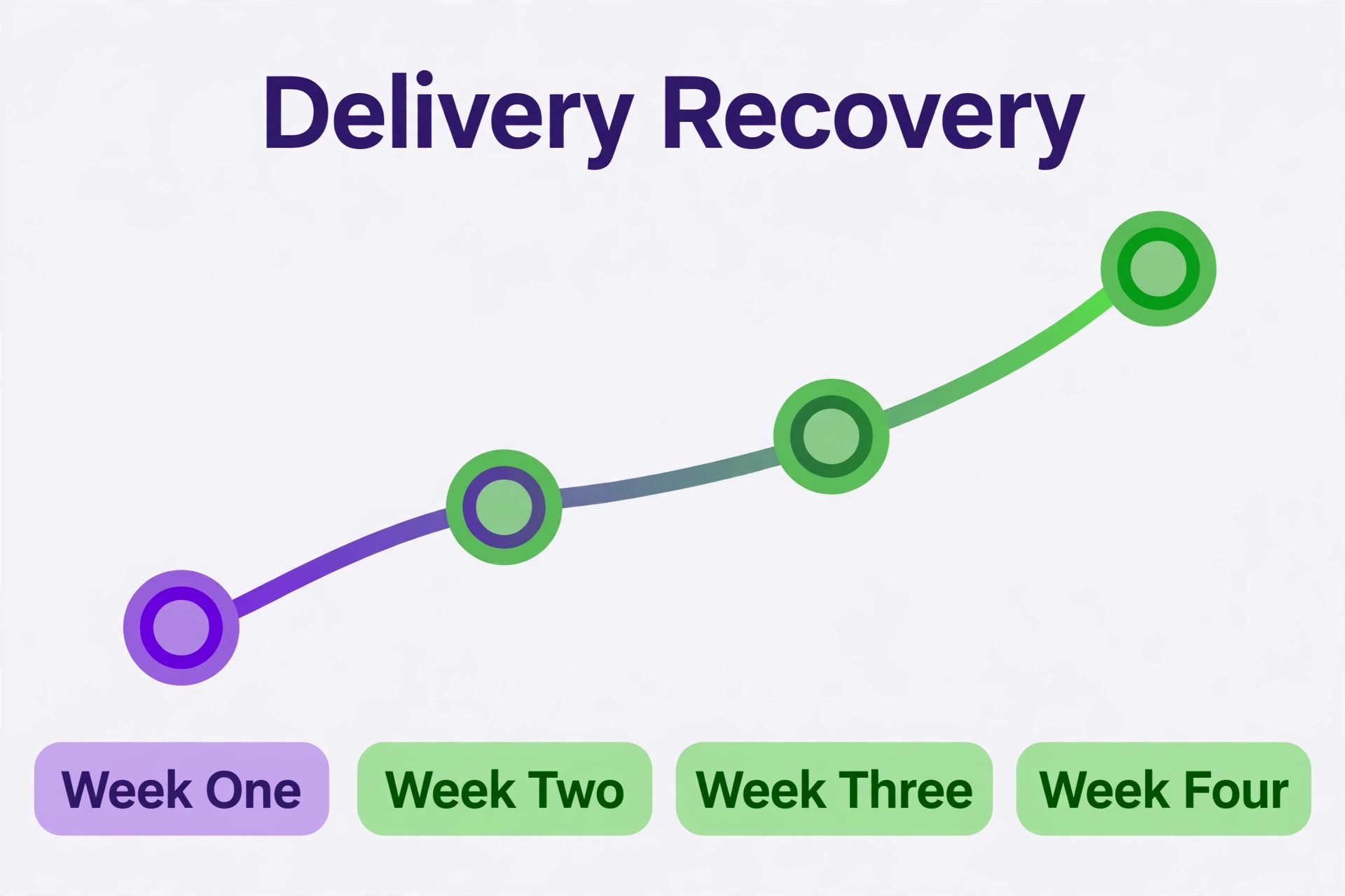 A timeline of delivery recovery.