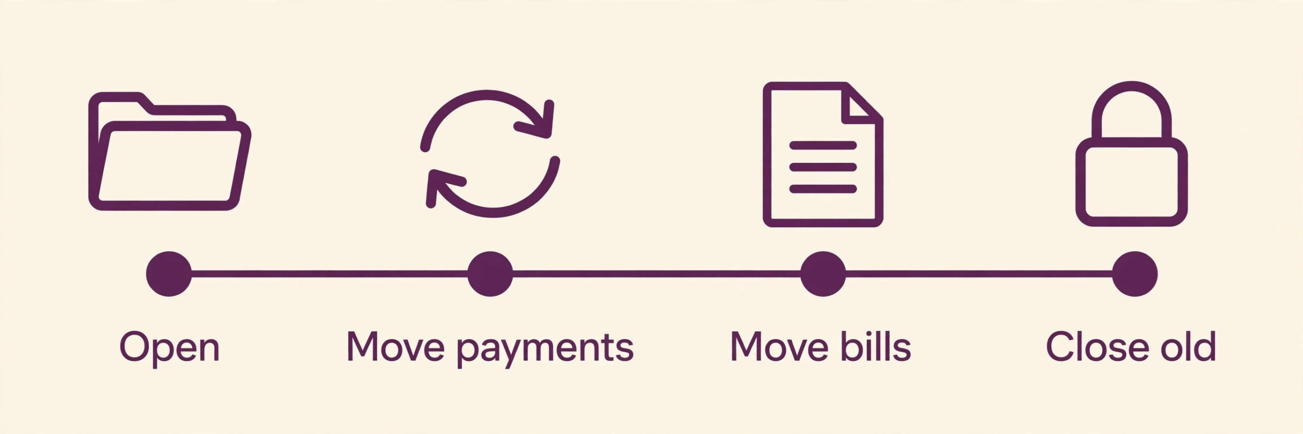 A timeline of switching business bank accounts.