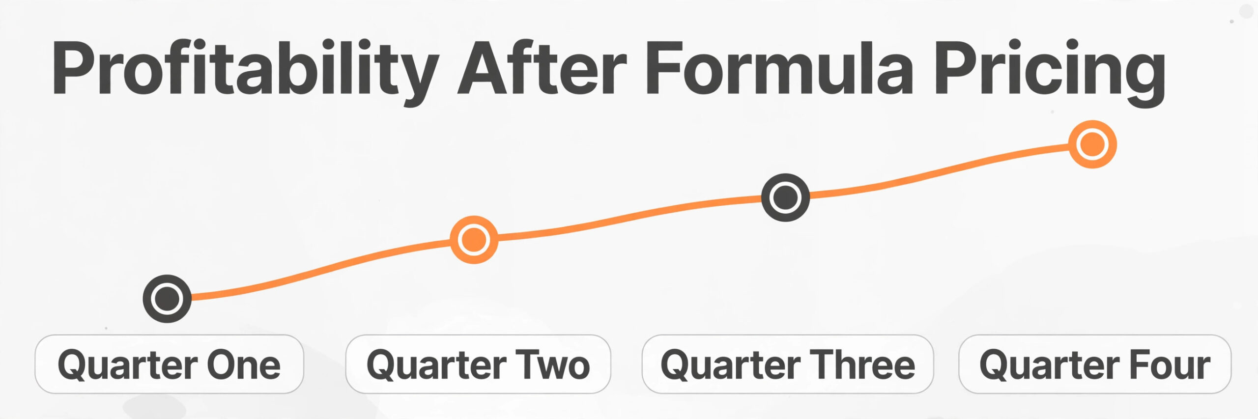 A timeline of profitability improvement.