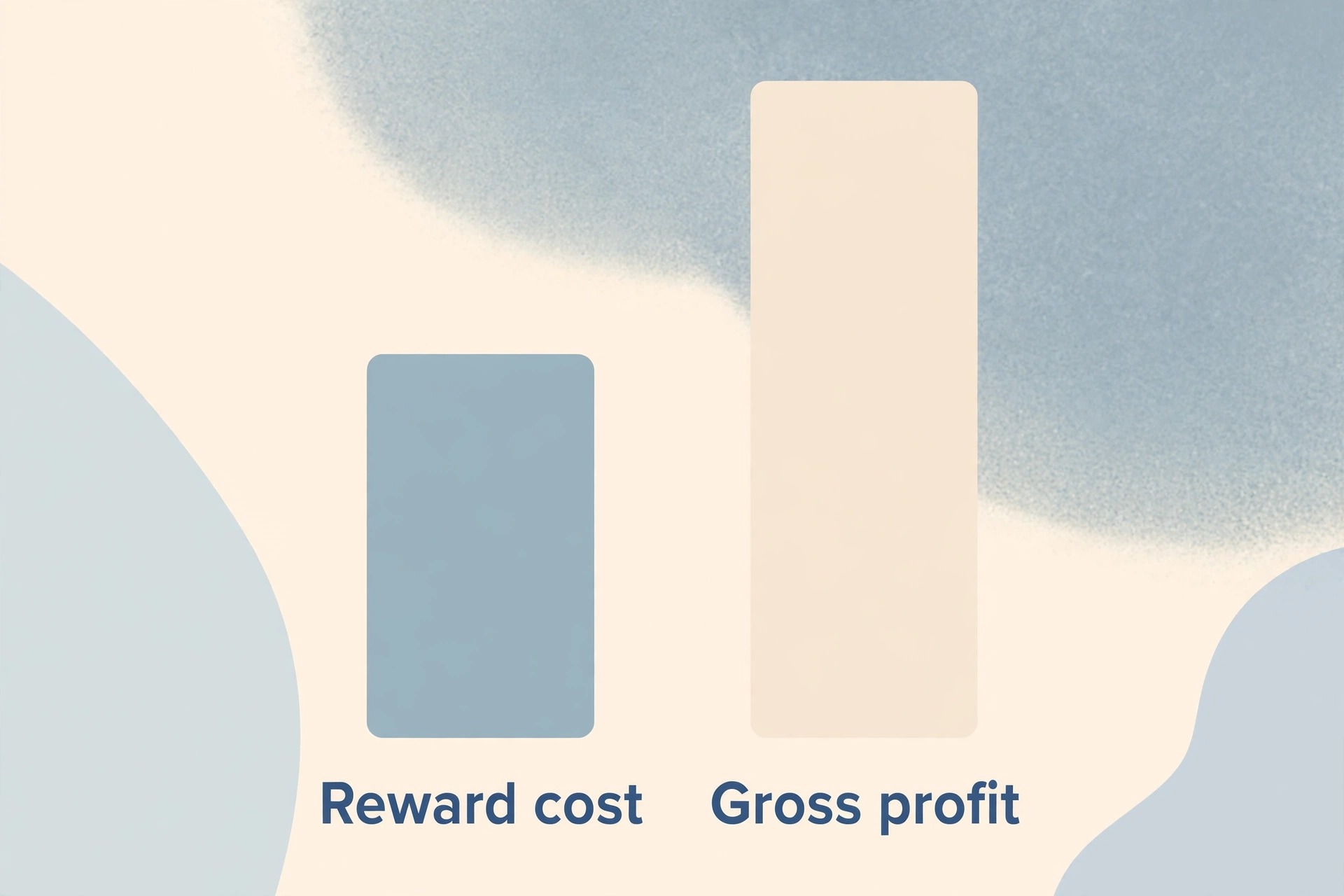 A diagram of reward cost against gross profit.