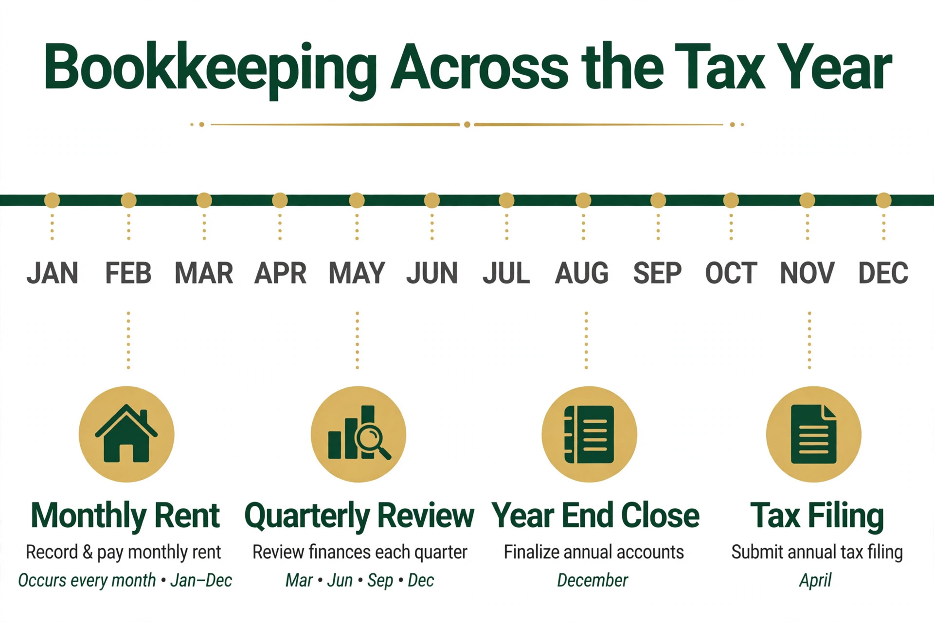 Tax year bookkeeping timeline