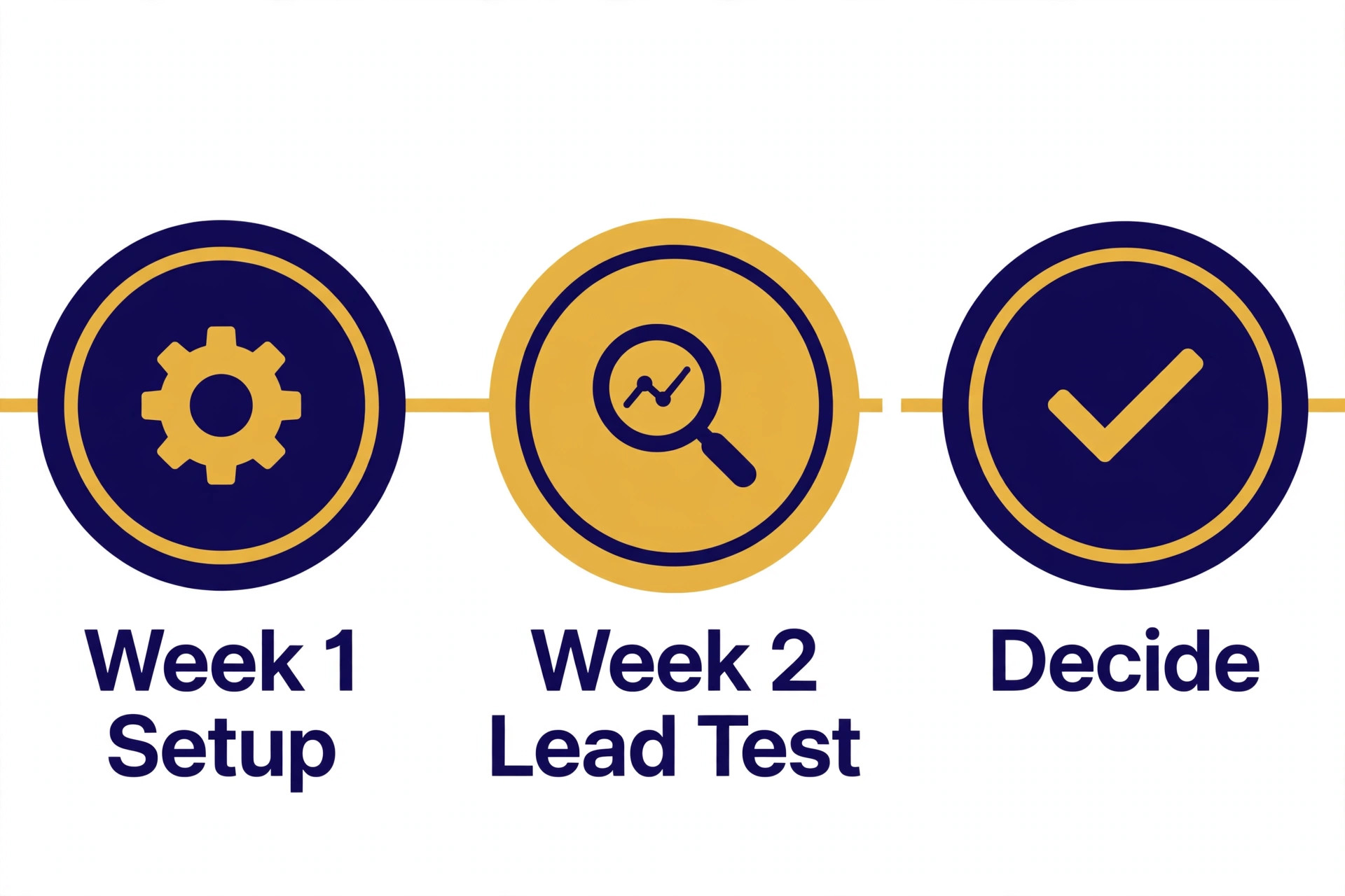 Timeline for testing mortgage CRM finalists