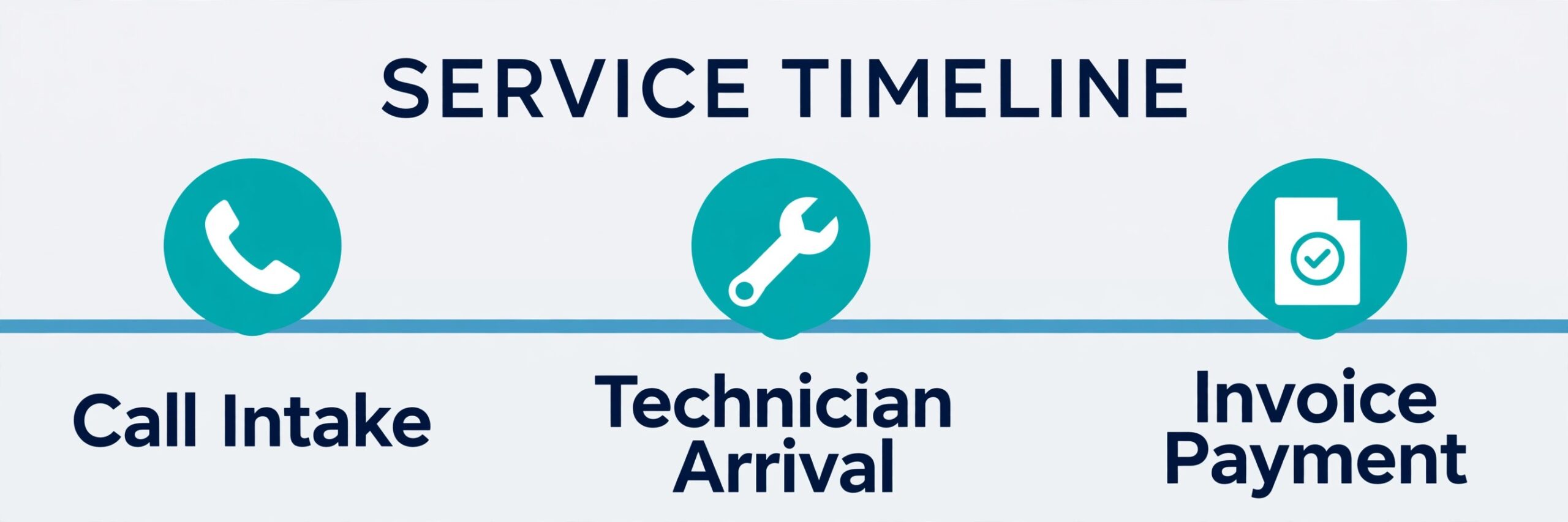 HVAC job timeline from call to payment