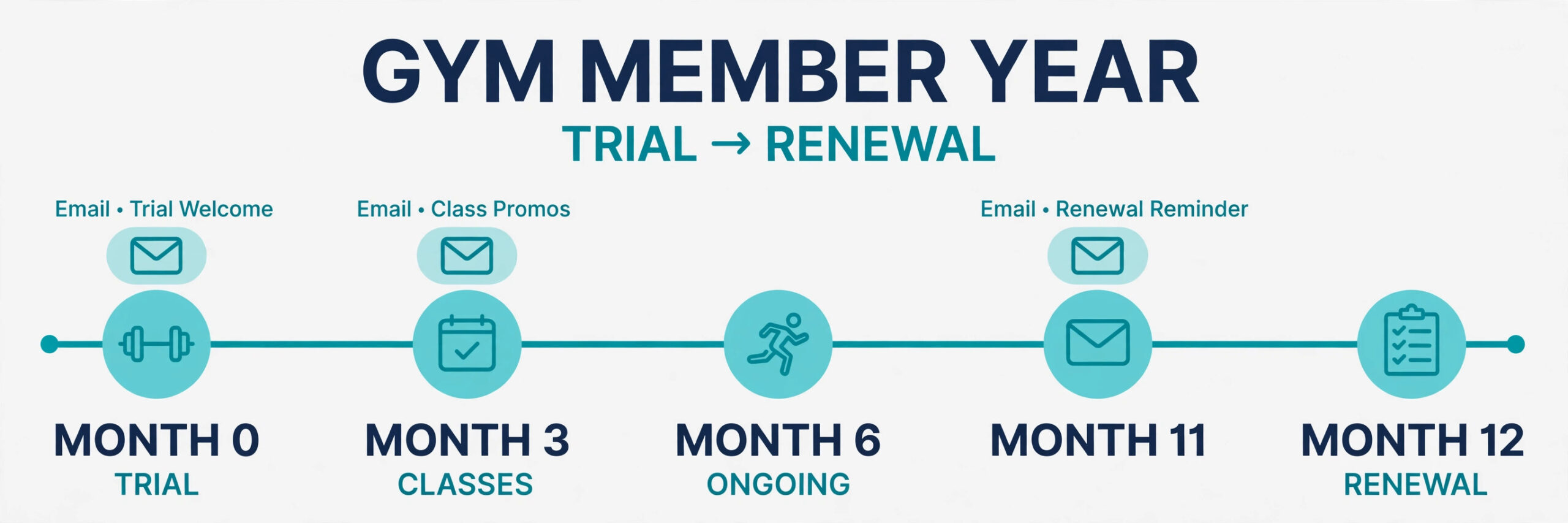 Member email timeline