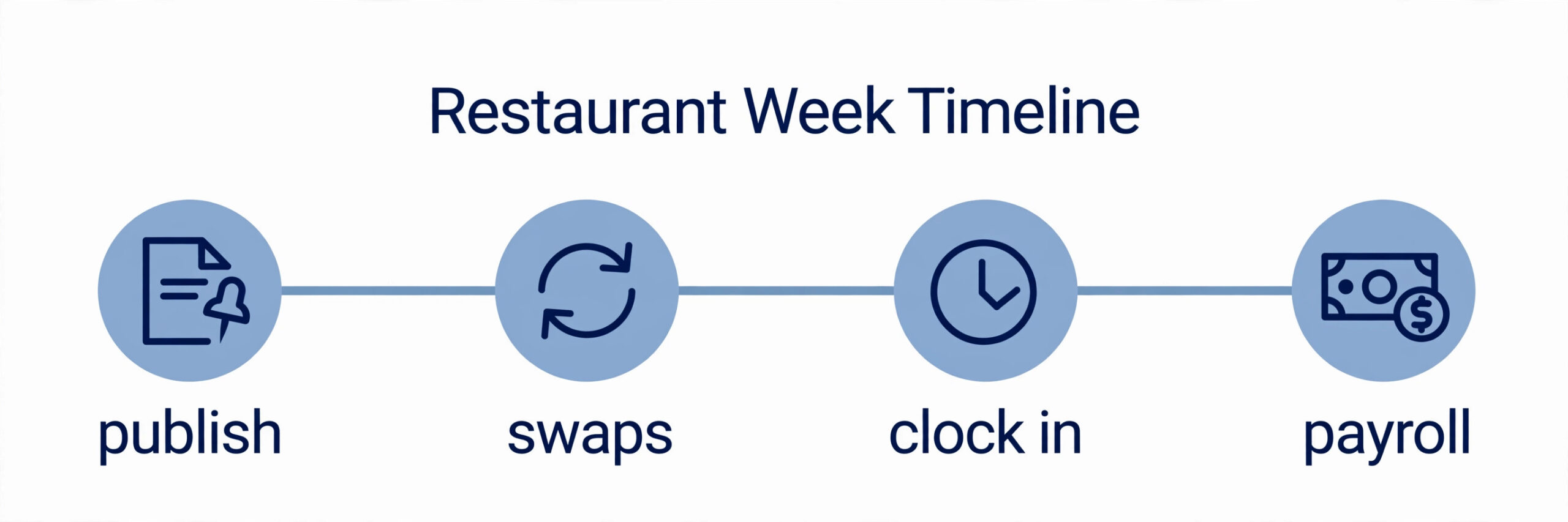 Restaurant rota week timeline