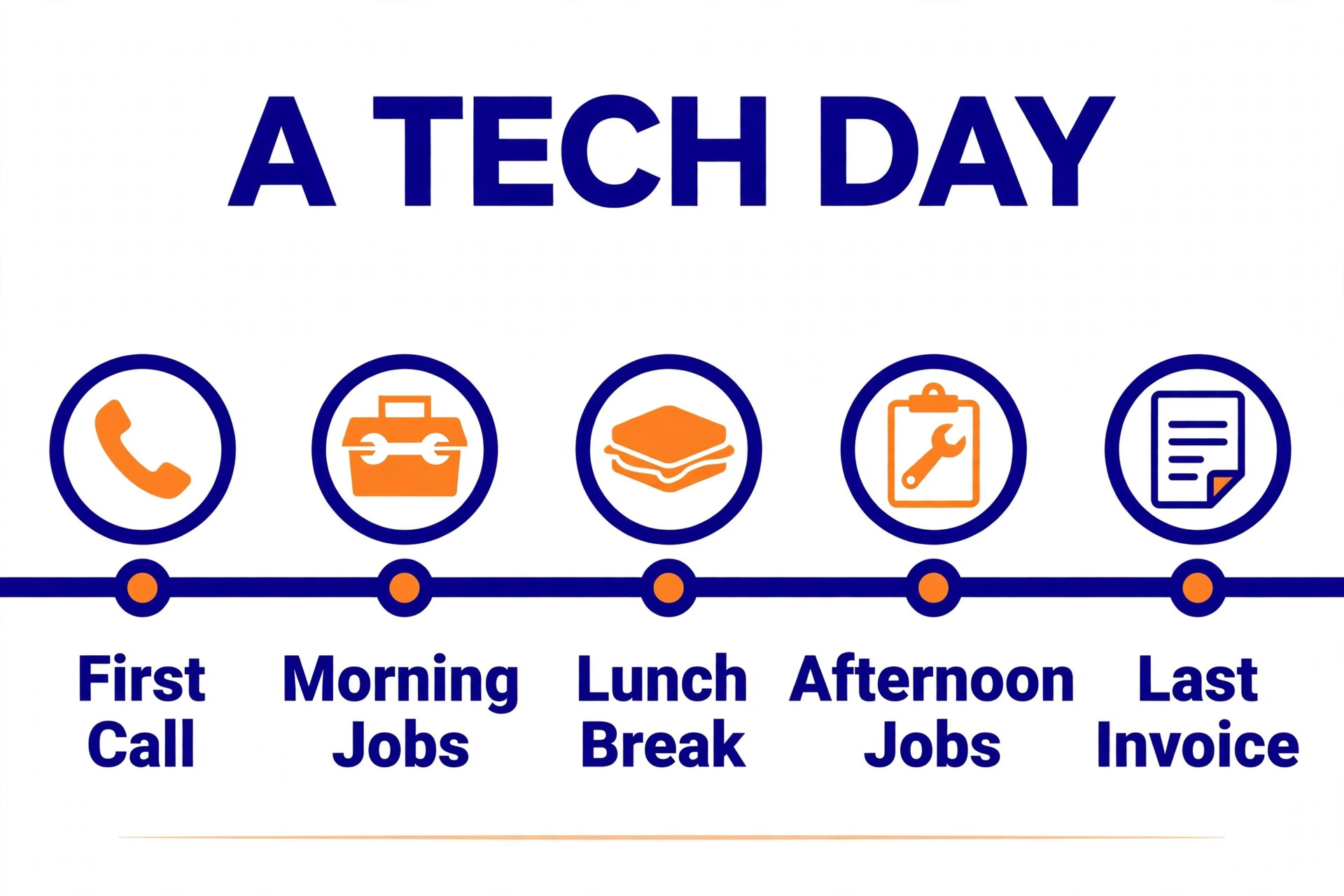 Tech day timeline
