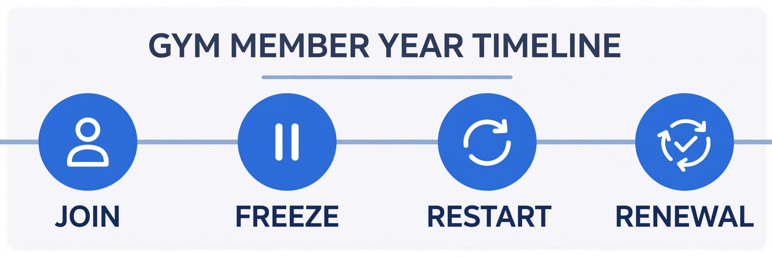 Member year timeline