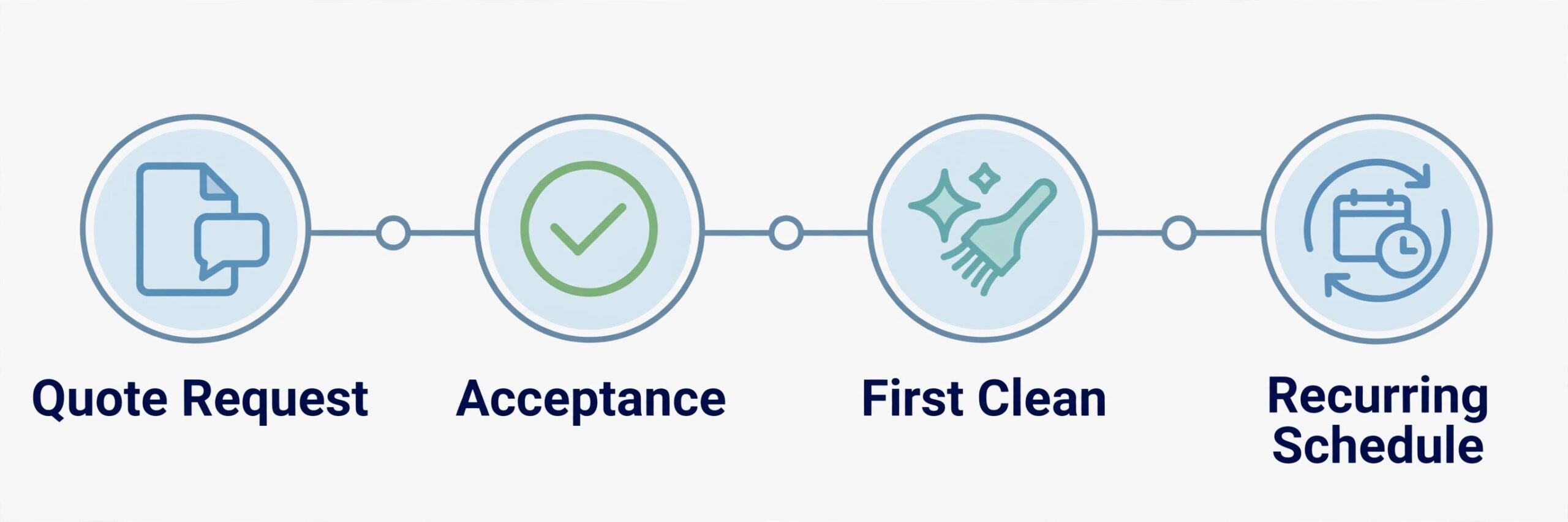 cleaning quote timeline from request to recurring clean