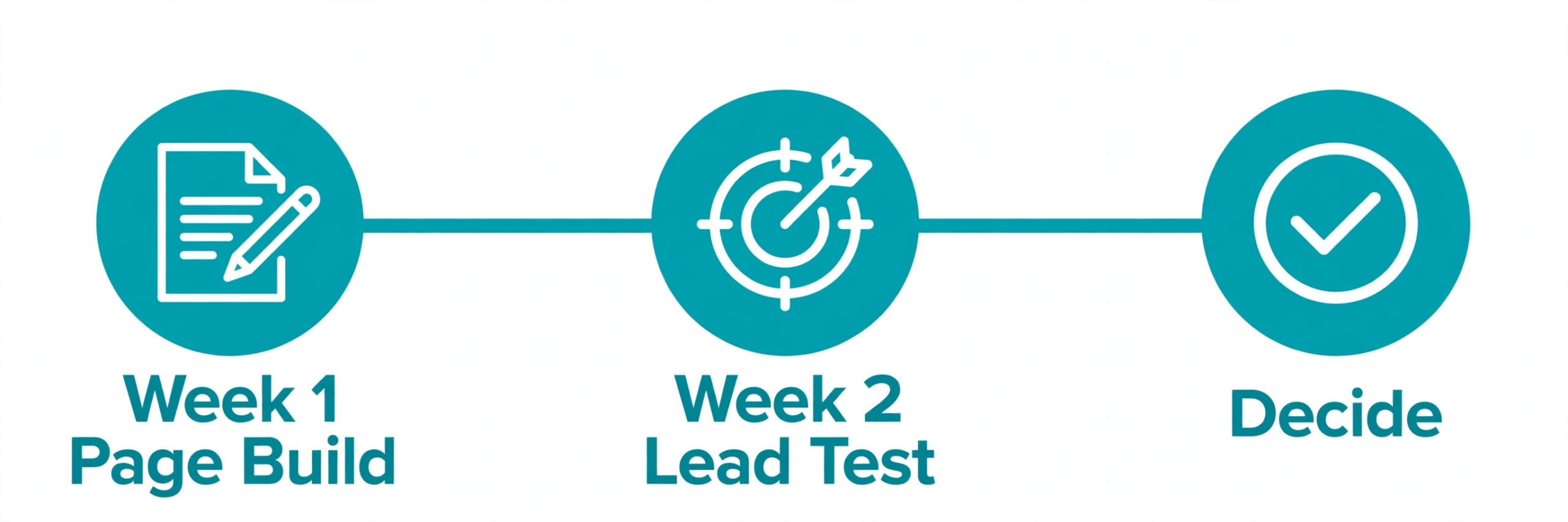 Timeline for testing real estate website builders