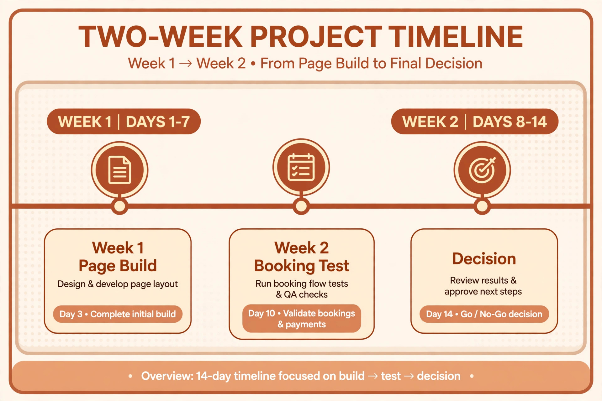 Two week coaching builder trial timeline