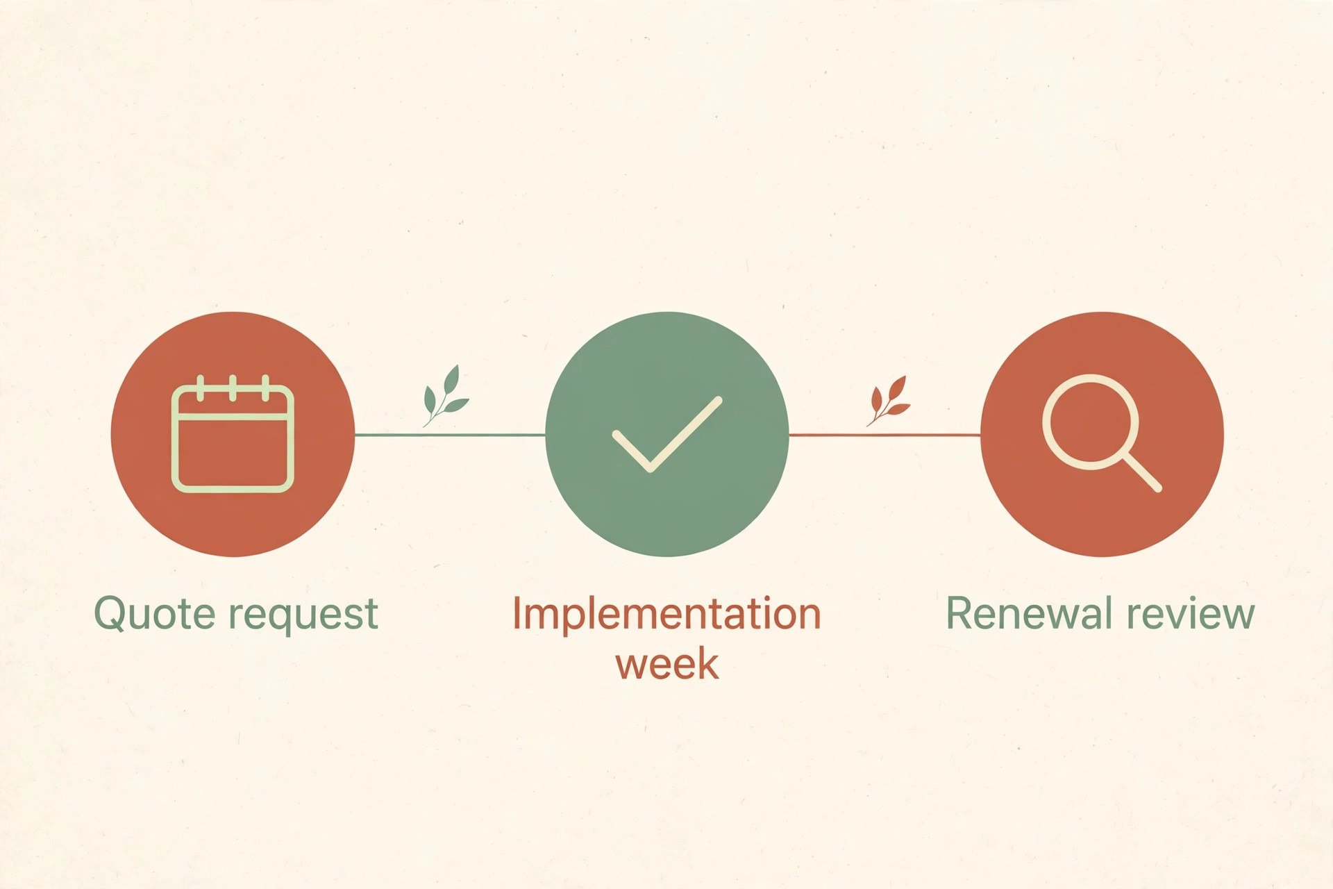 Timeline concept. A calendar strip marking a quote request, implementation week, and renewal review