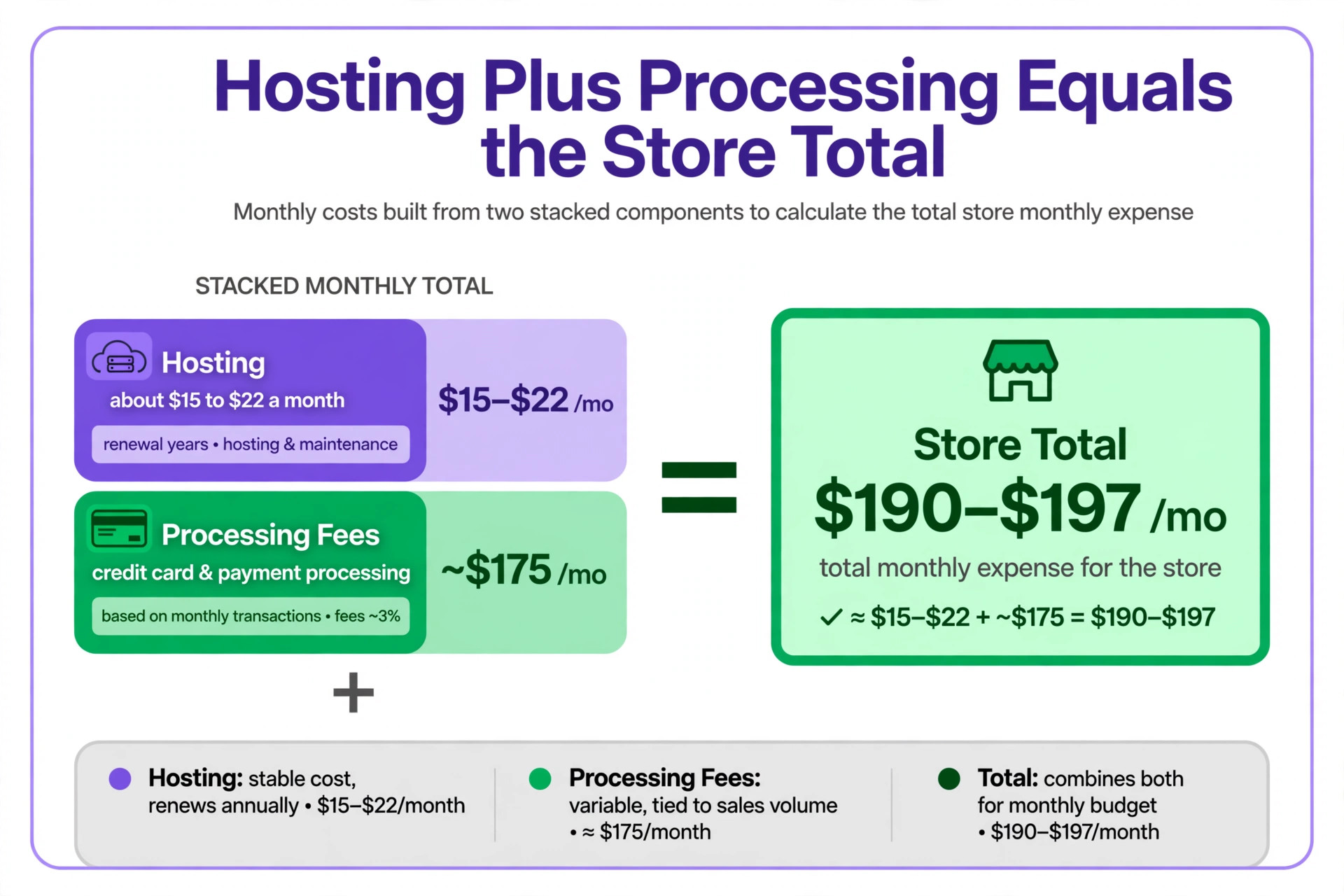 Diagram of hosting plus processing fees forming a store monthly total