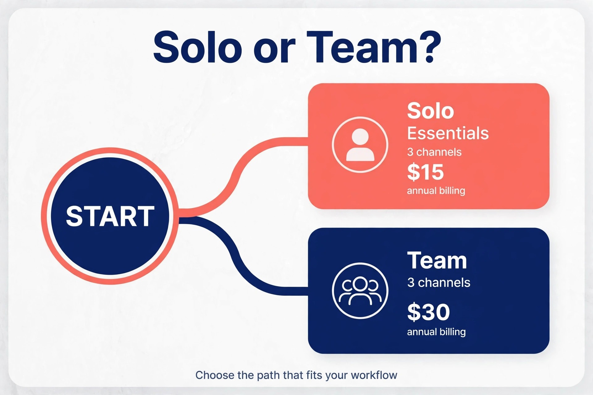 Decision paths for solo and team use