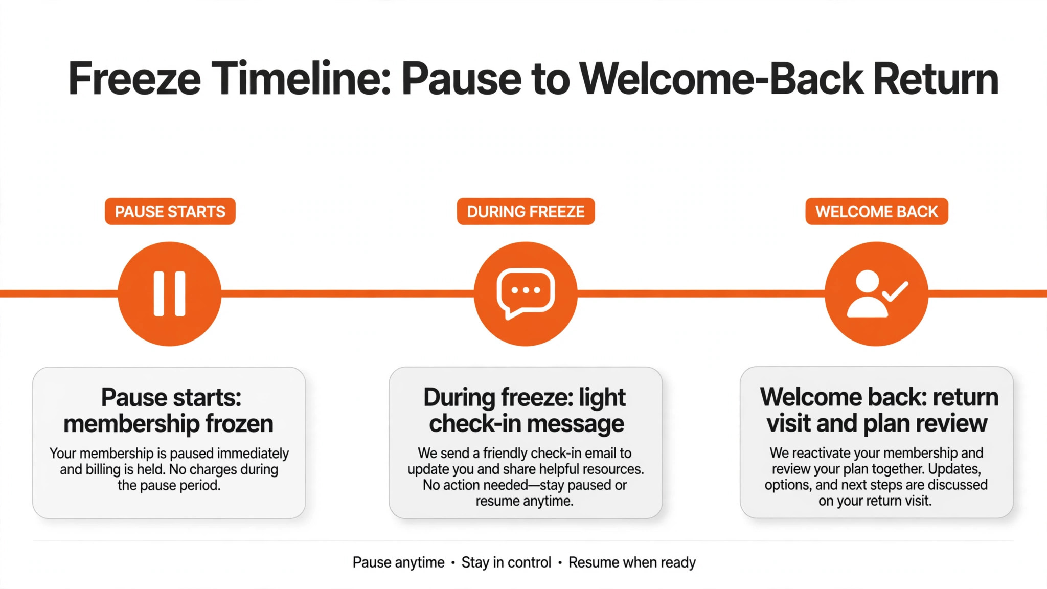Freeze timeline visual.