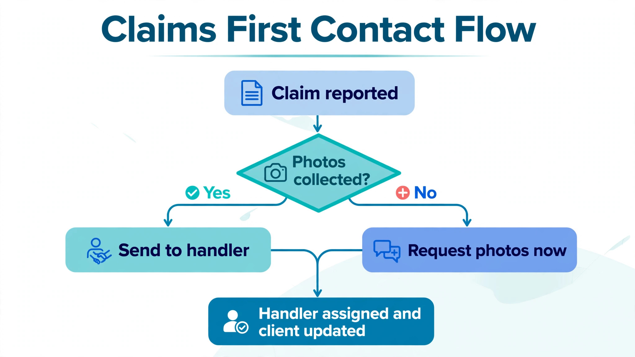 Claims first contact flowchart.