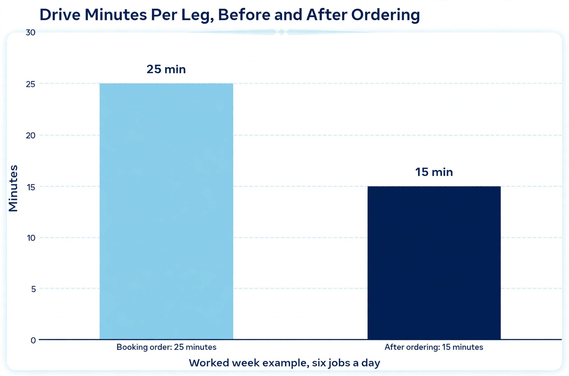 Chart concept. A bar chart comparing drive minutes in booking order with drive minutes after ordering