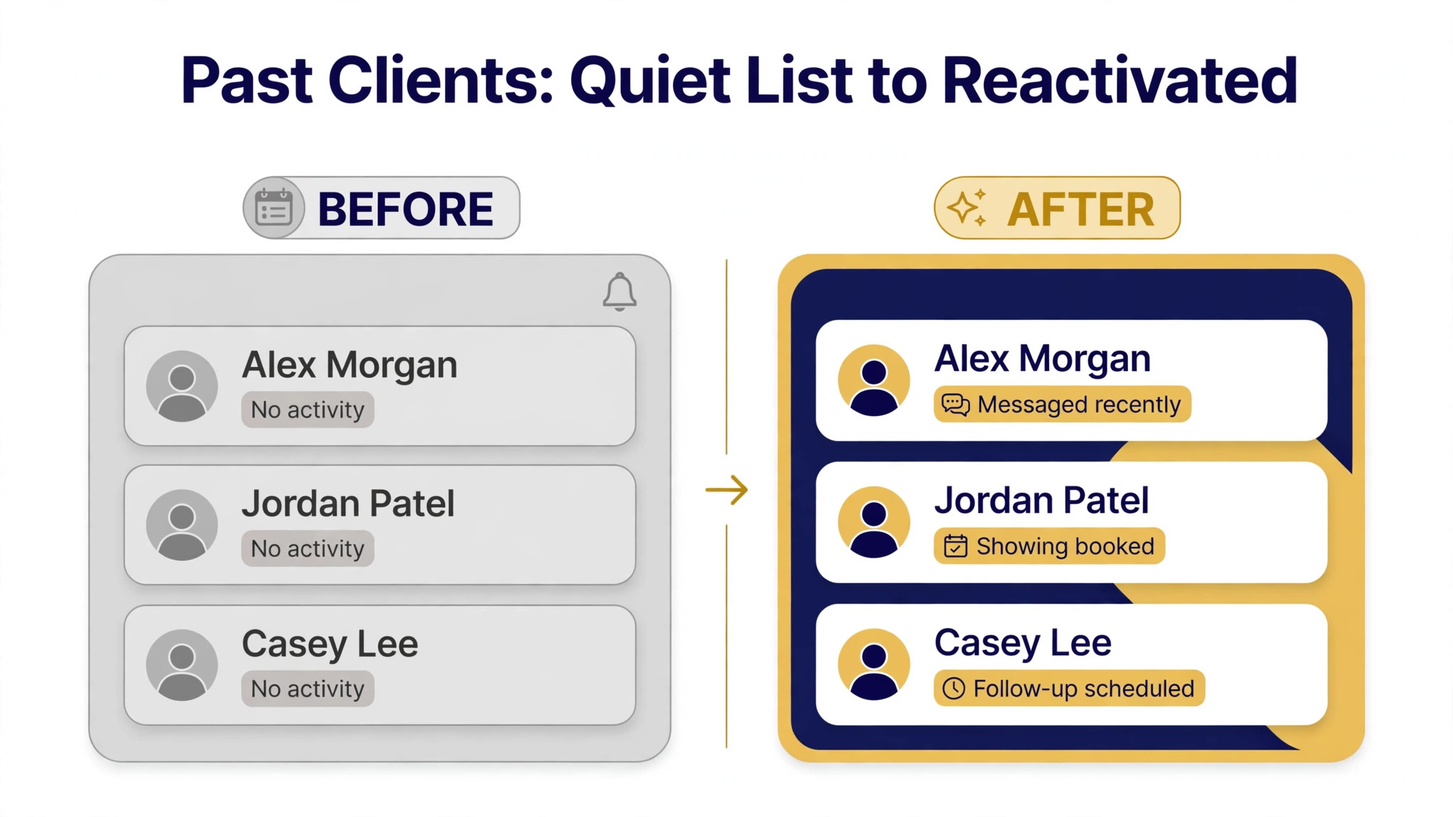 Past client reactivation before and after.
