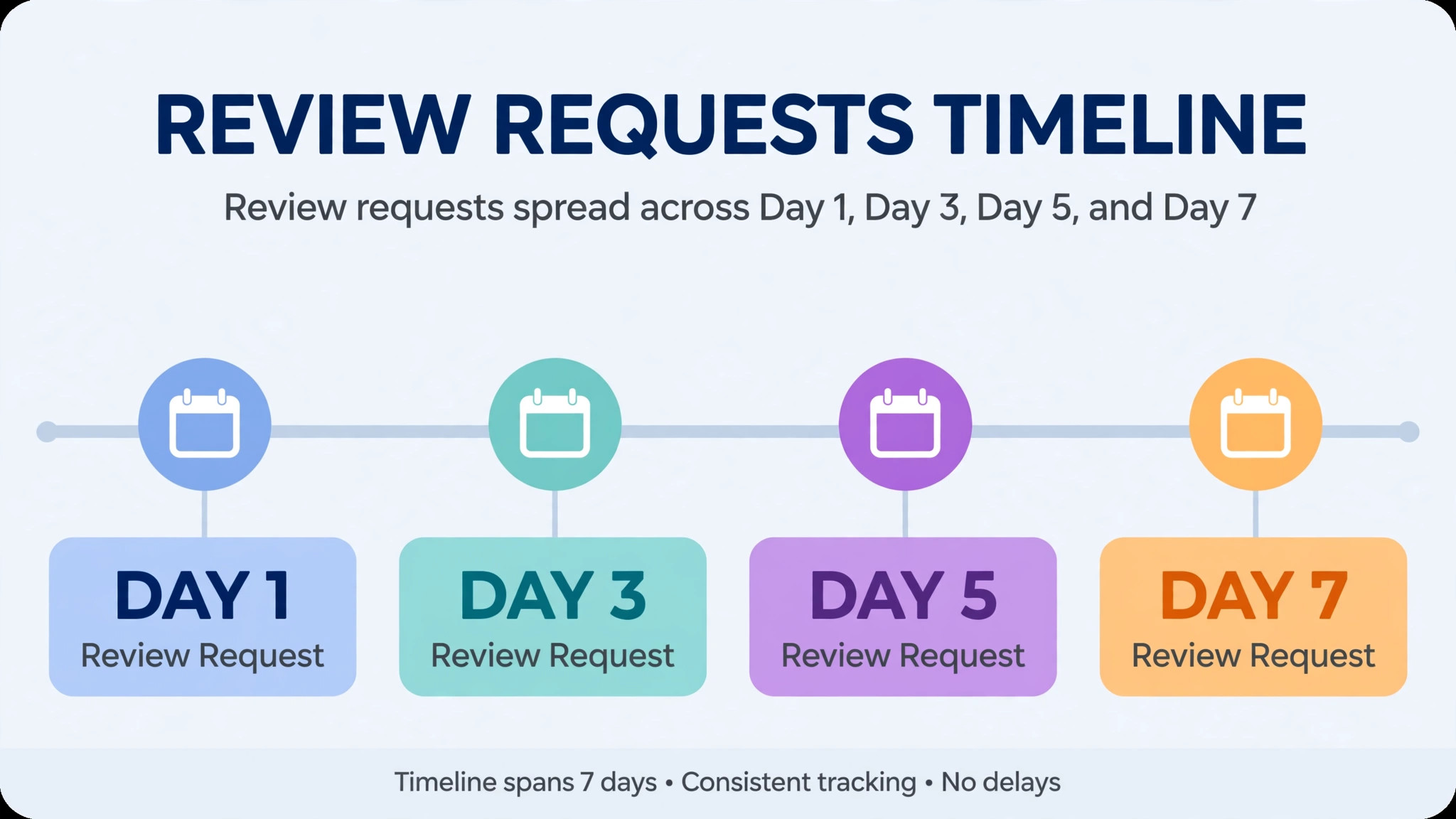 Timeline concept. A spaced timeline of review requests across days