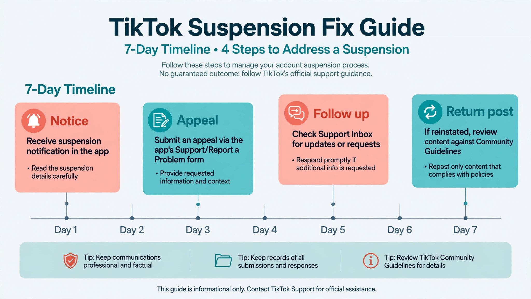 Timeline concept. A seven day timeline from notice to appeal to follow up to return post