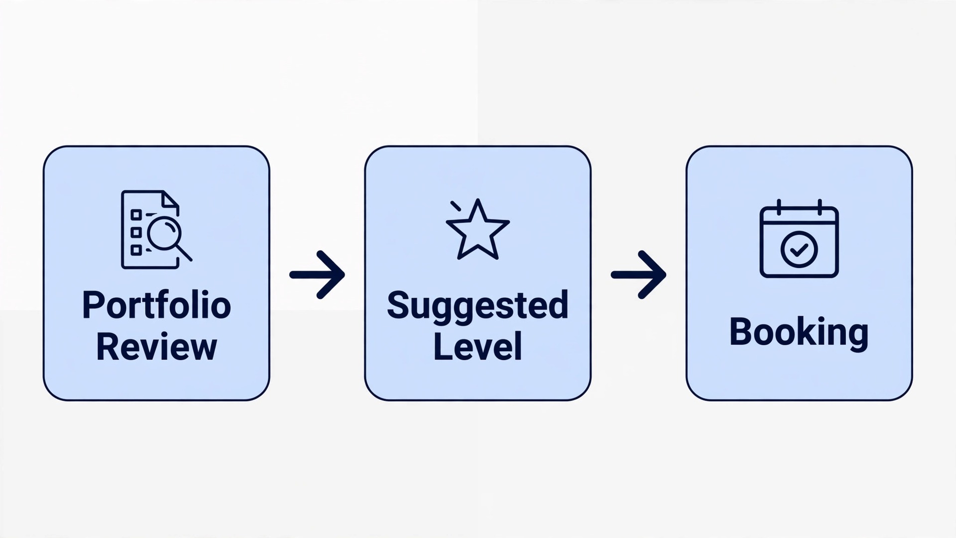 Flowchart concept. A renewal chain showing portfolio review, suggested level, and booking steps