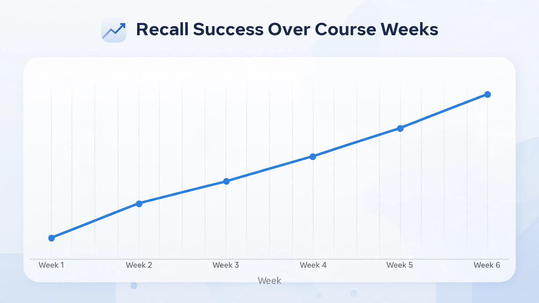 Chart concept. A progress chart showing recall success rising across course weeks