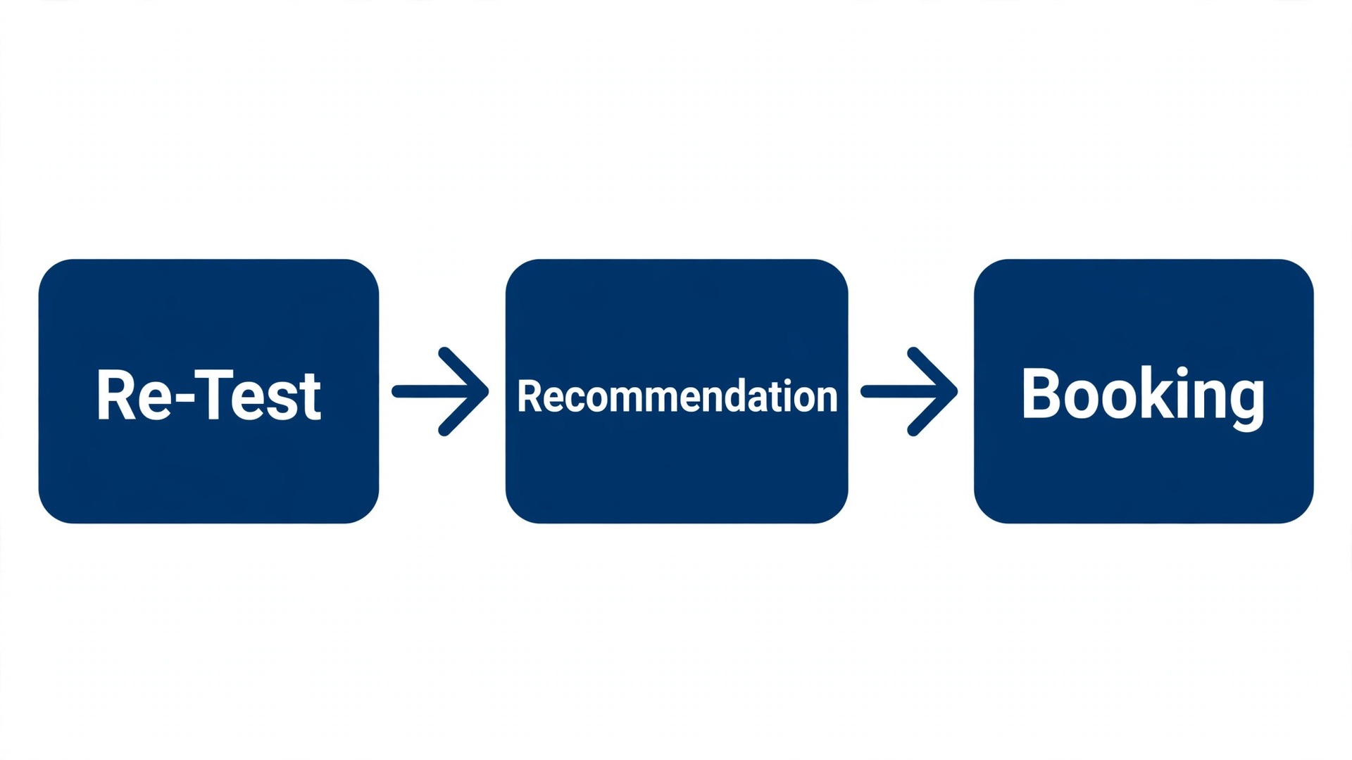 Flowchart concept. A level move chain showing re test, recommendation, and booking steps