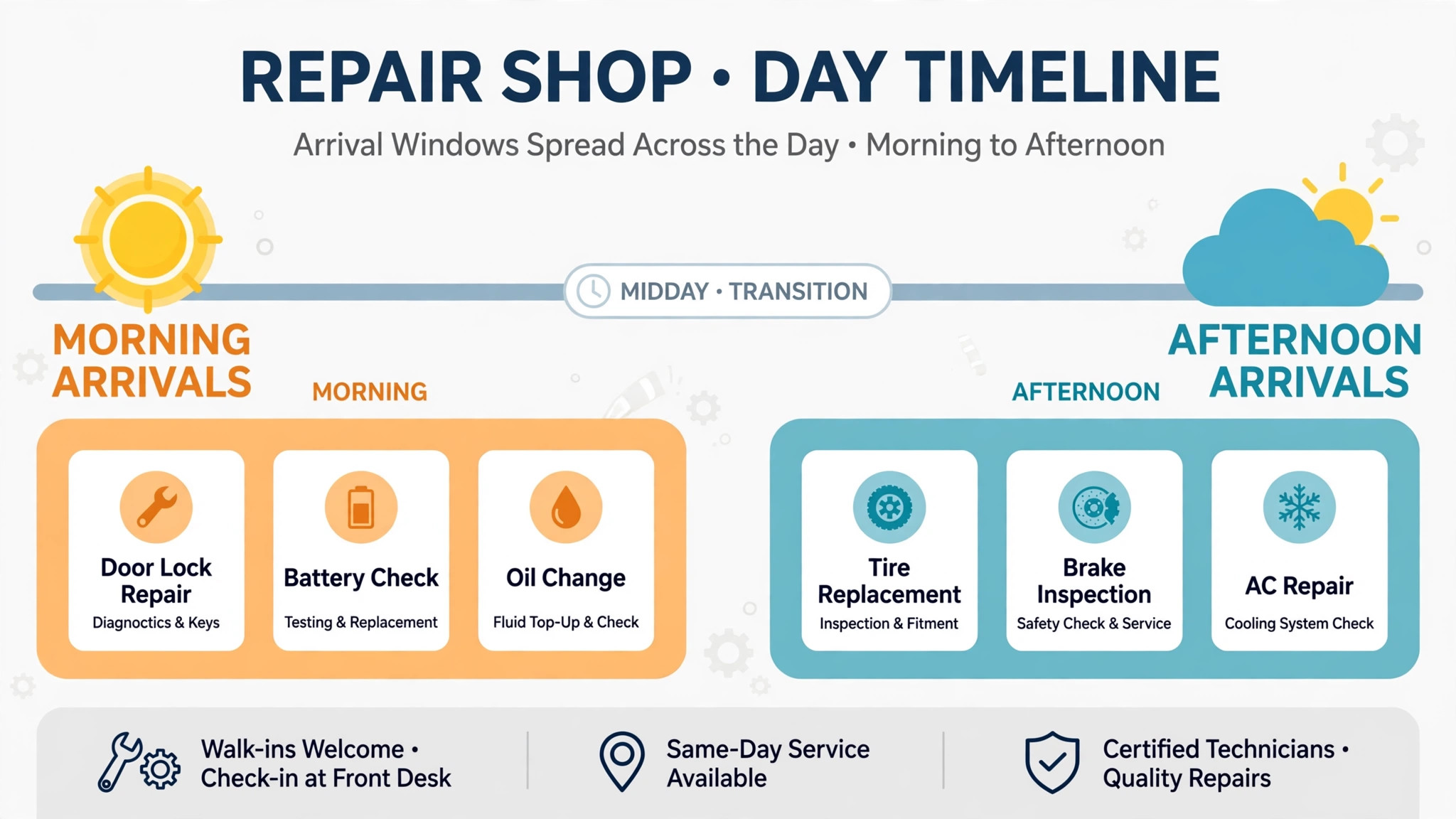 Timeline concept. A day timeline showing spread arrival windows across morning and afternoon