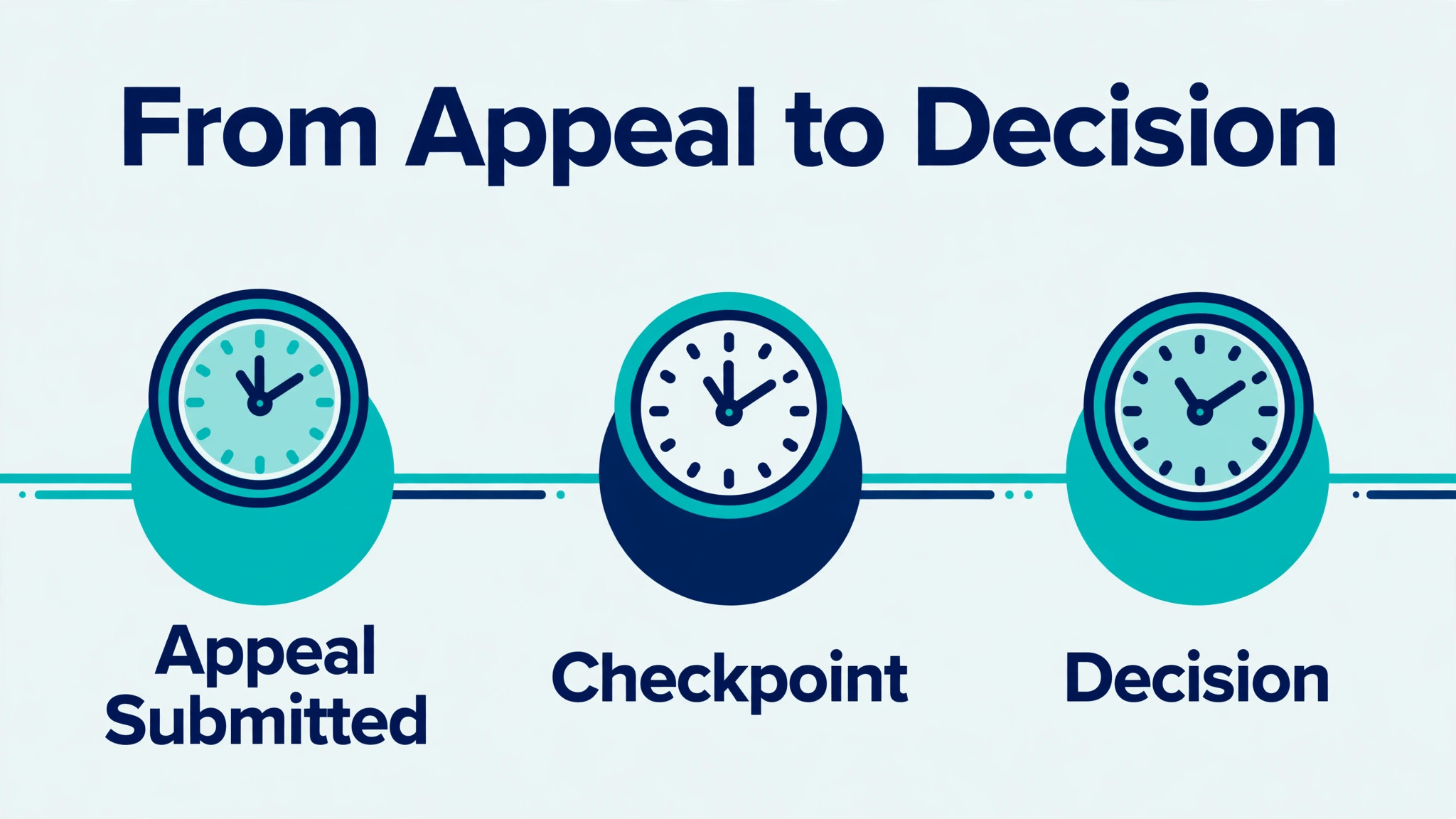 Timeline concept. A submission and review timeline from appeal to checkpoint to decision