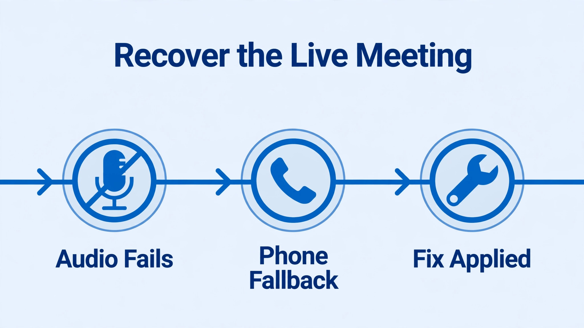 Timeline concept. A live meeting recovery timeline from failure to phone fallback to fix