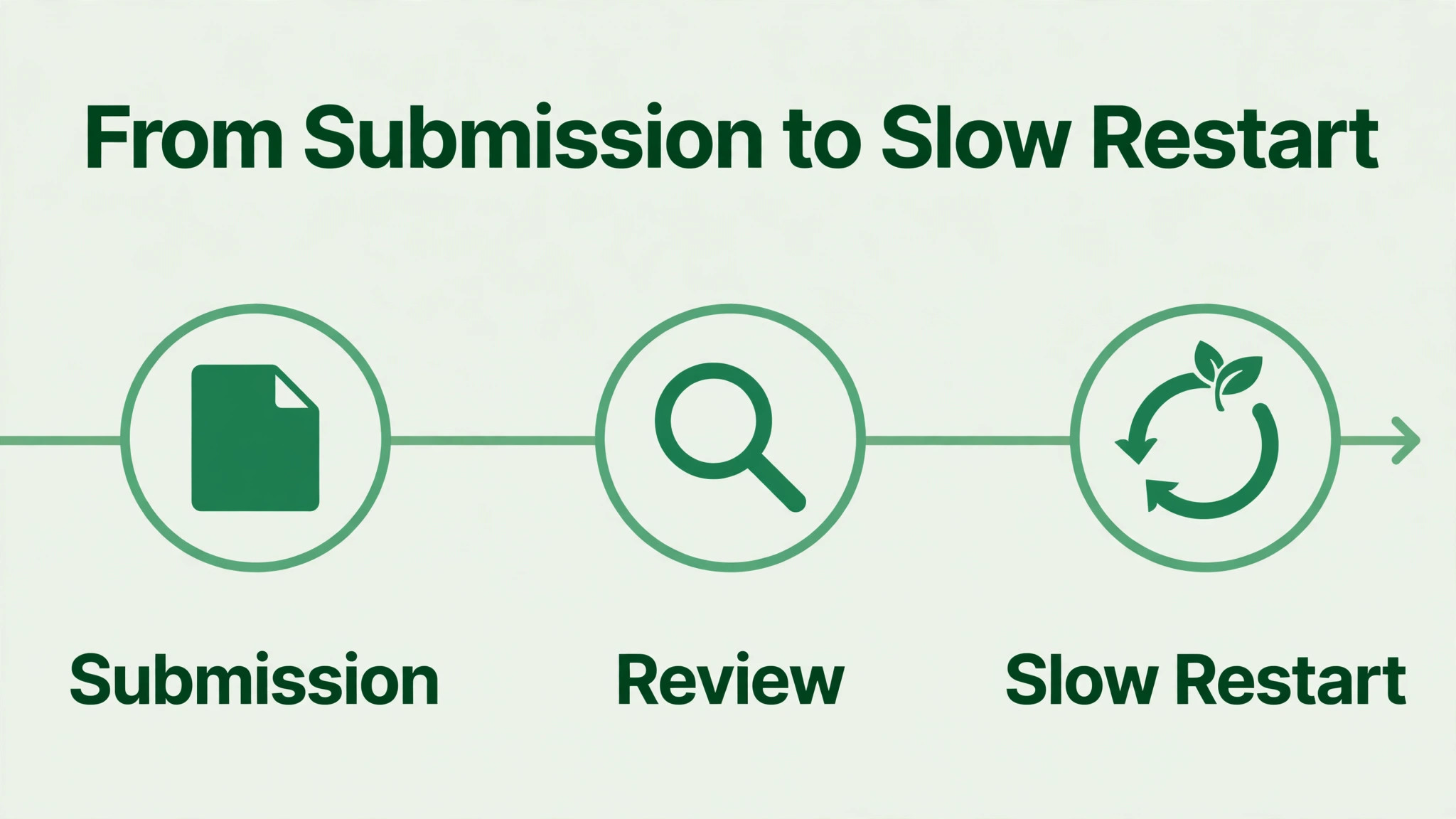 Timeline concept. A review and recovery timeline from submission to slow restart