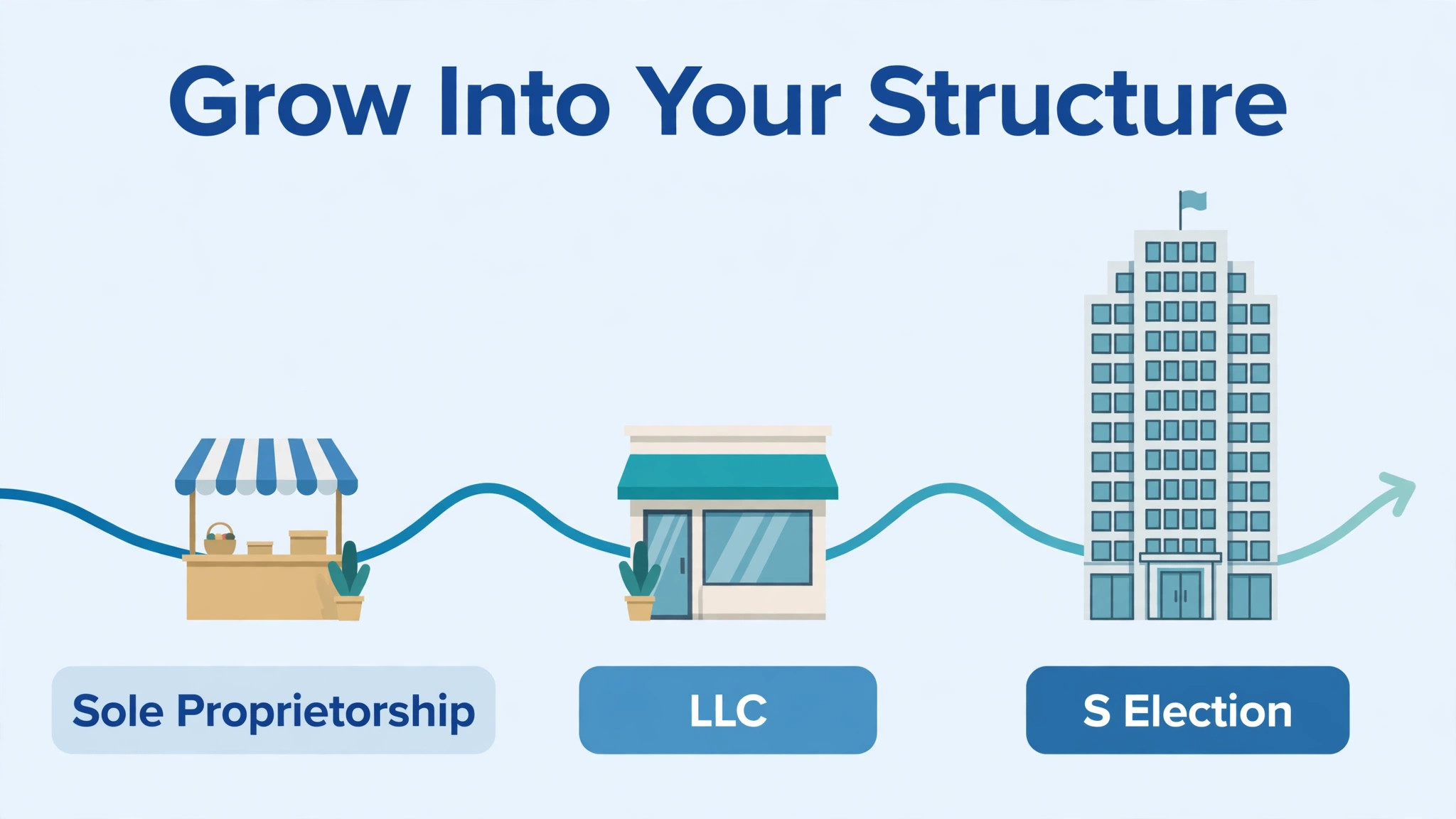 A timeline of changing business structure with growth.