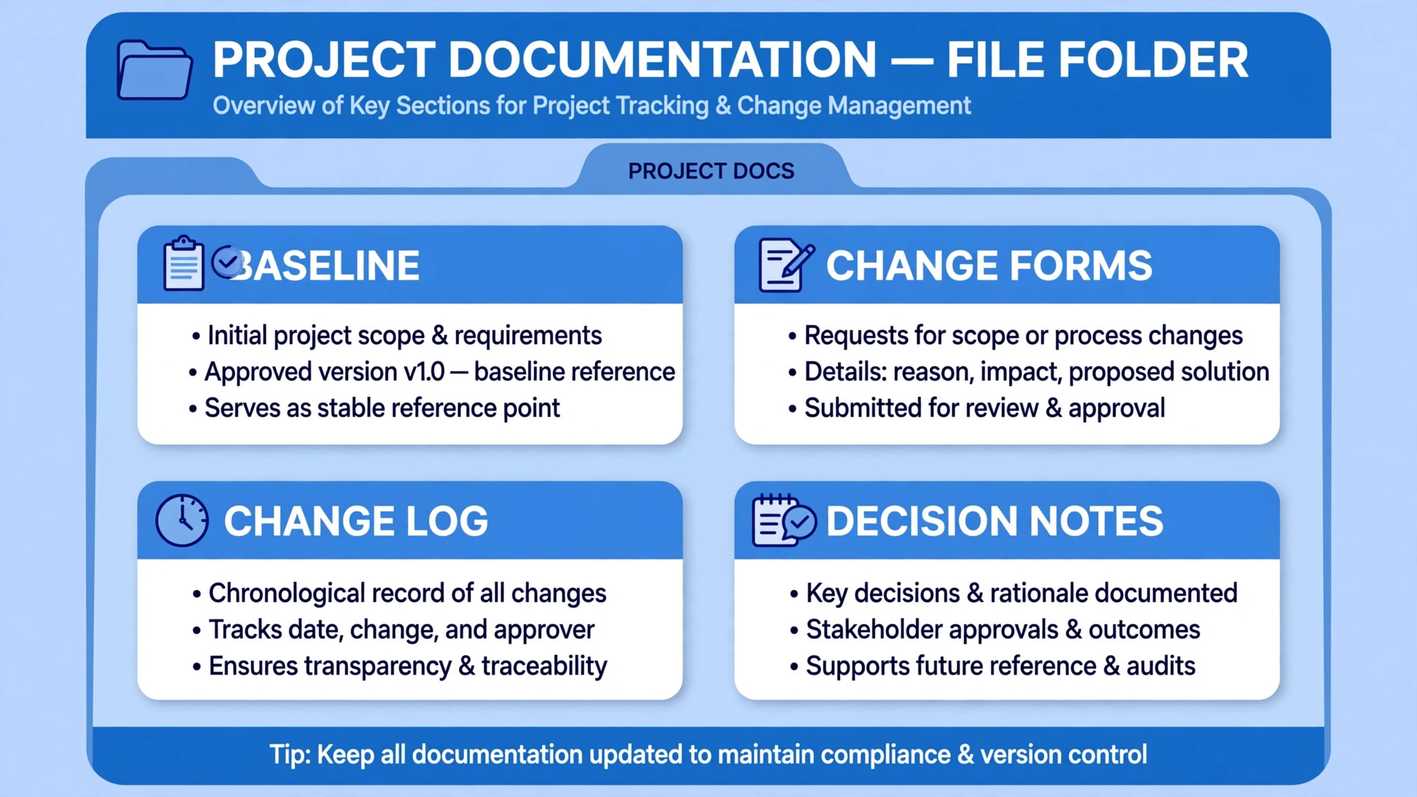 Diagram concept. A project documentation file diagram holding baseline, forms, log, and decision notes
