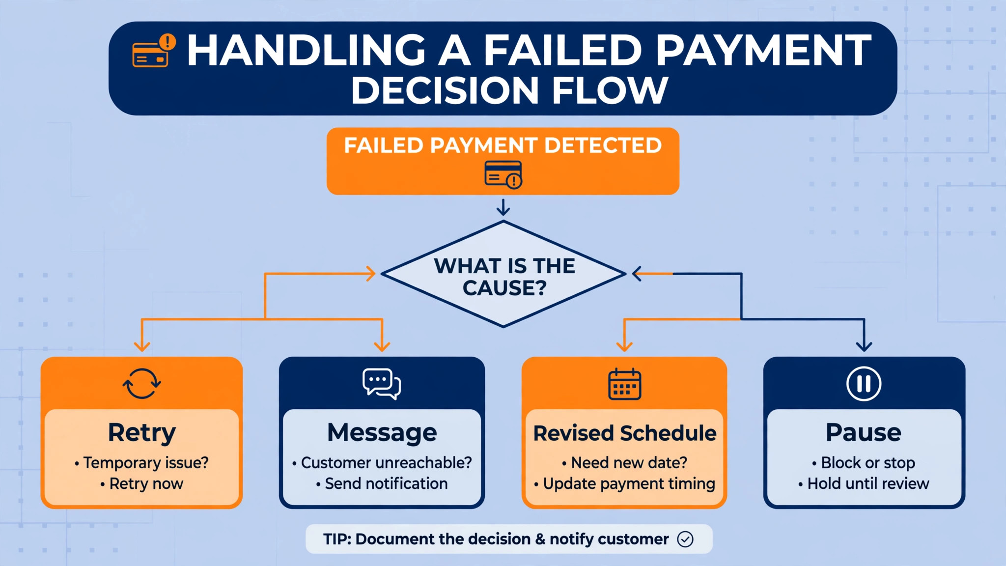 Flowchart concept. A flowchart sorting a failed payment into retry, message, revised schedule, or pause