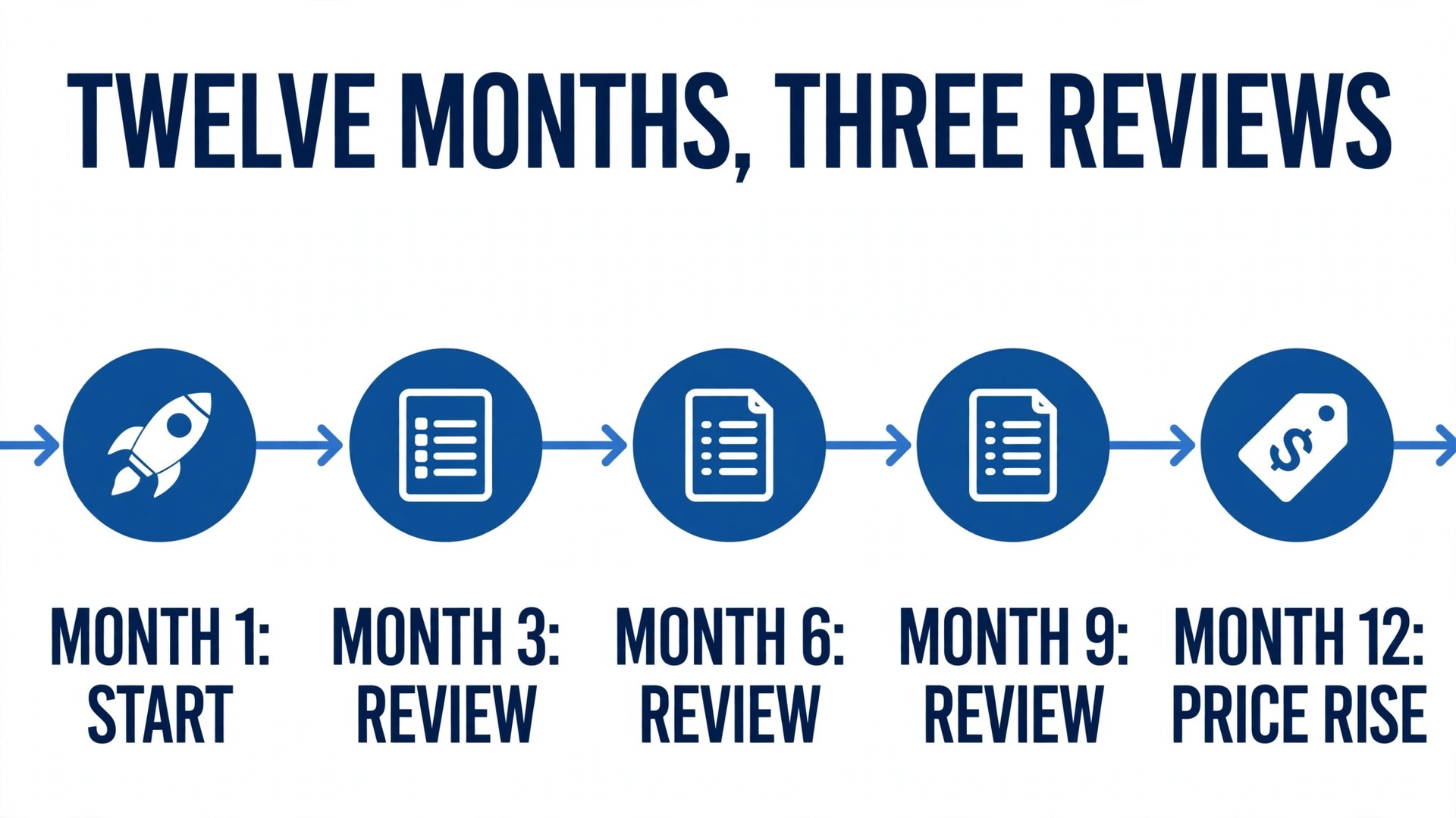Retainer review timeline