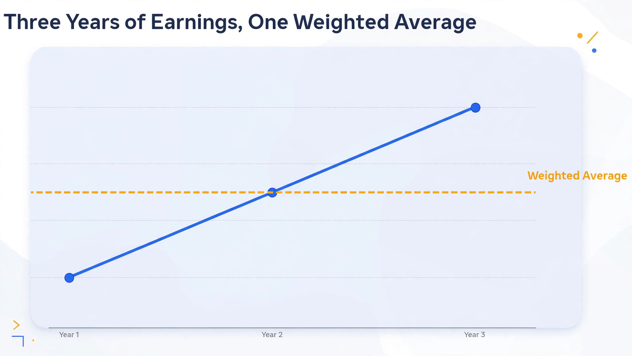 A timeline of three year earnings for valuation.