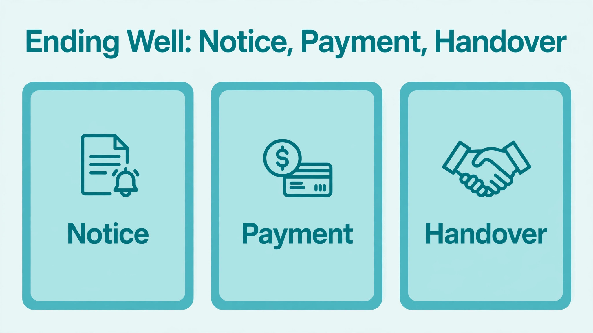 Decision concept. A termination decision visual for notice, payment and handover choices