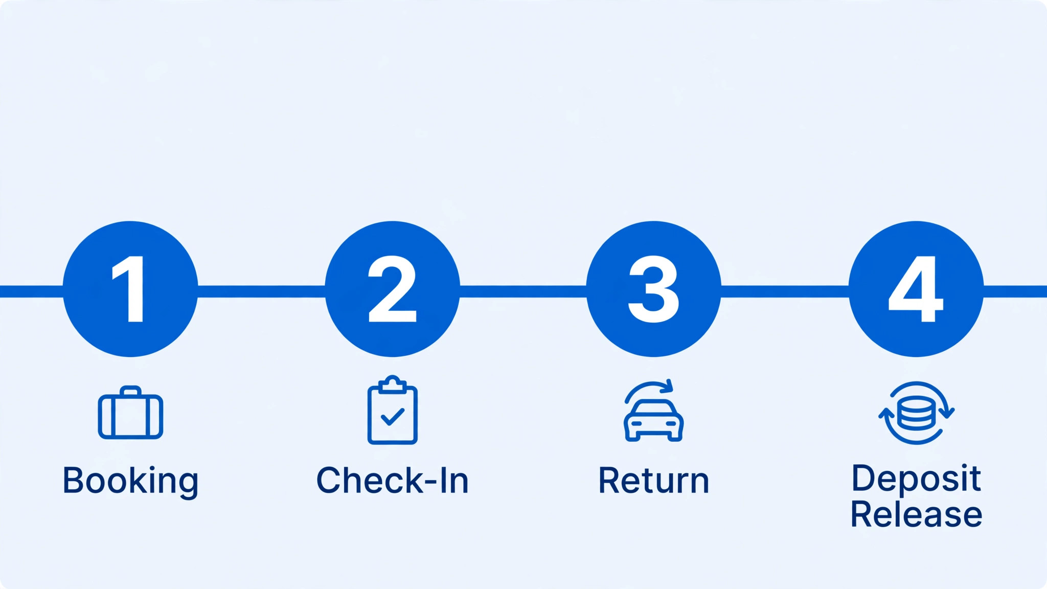 timeline from booking to check in to return to deposit release.
