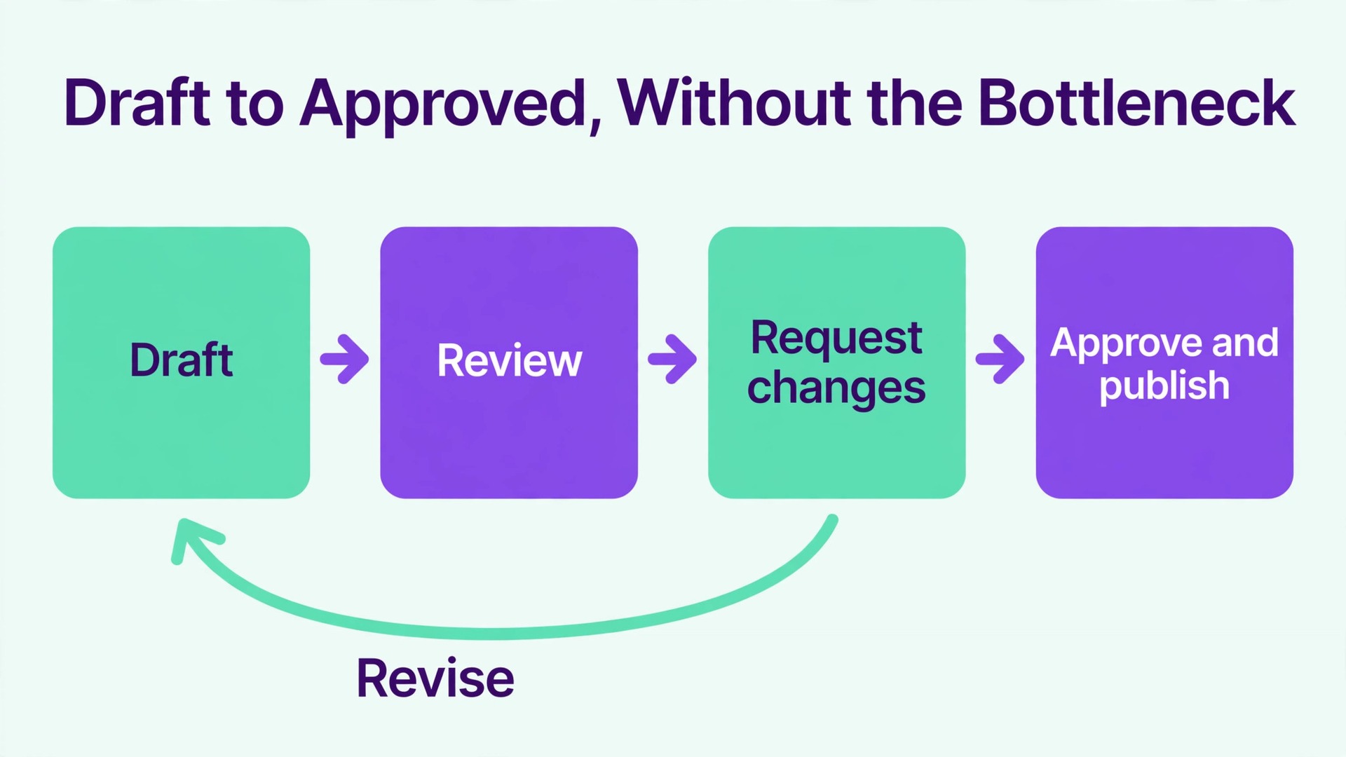Flowchart showing draft review and approval steps for a social team
