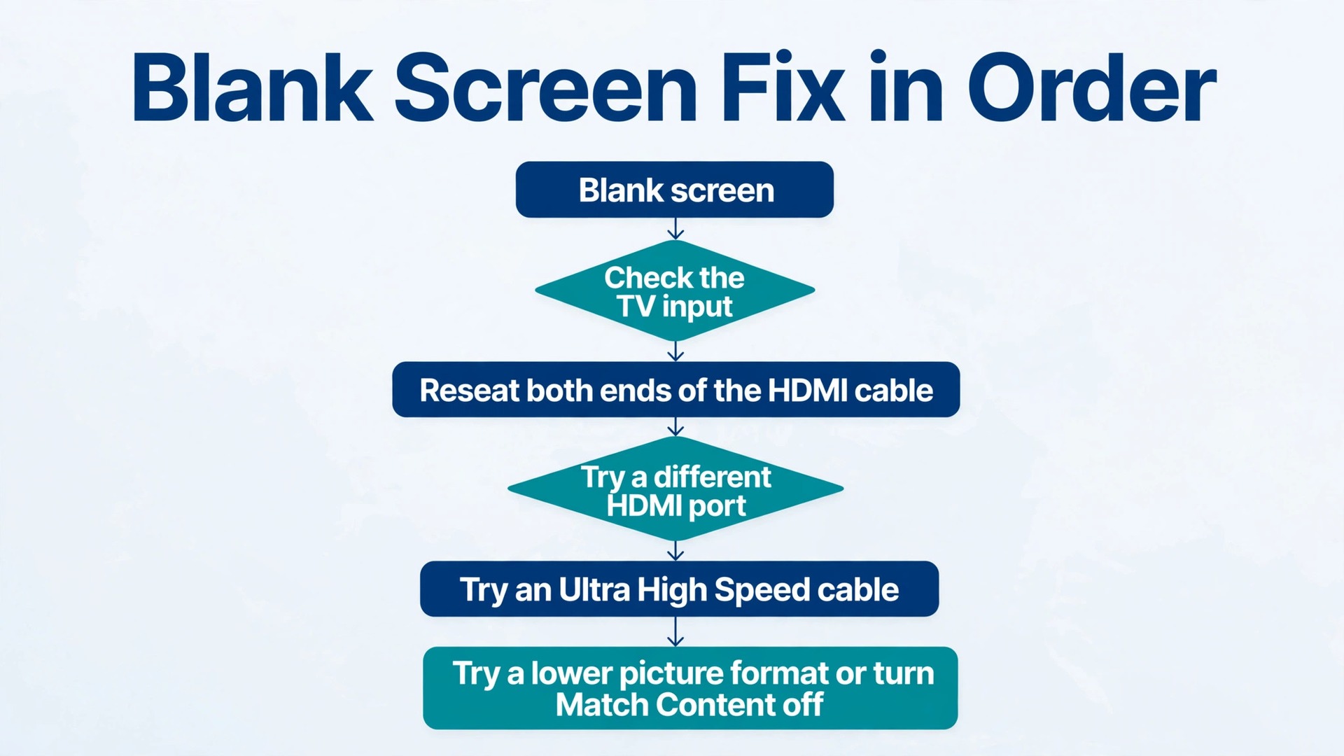 Flowchart for fixing an Apple TV blank screen fault