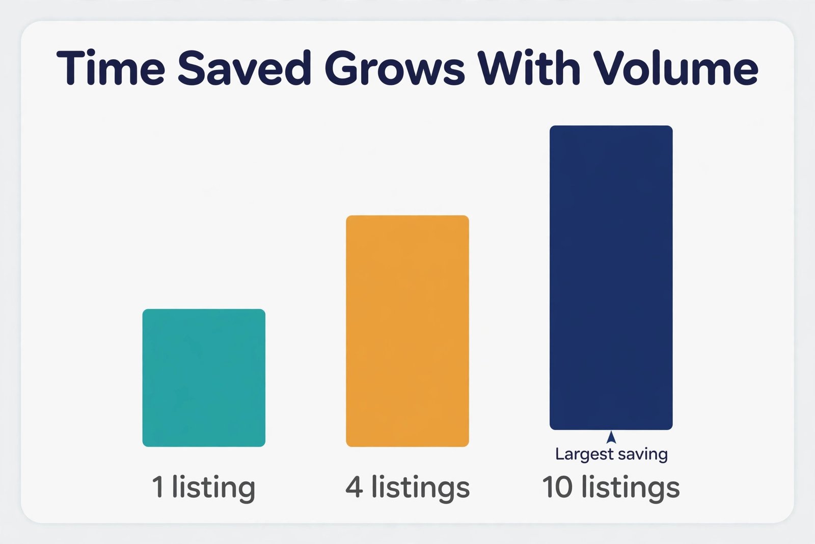 Chart of minutes saved per listing at different monthly volumes