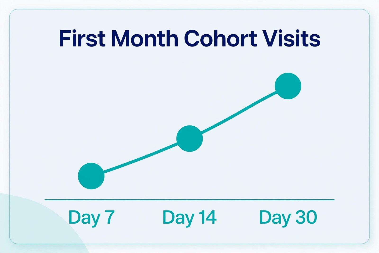 Onboarding cohort visit chart at day 7, 14 and 30