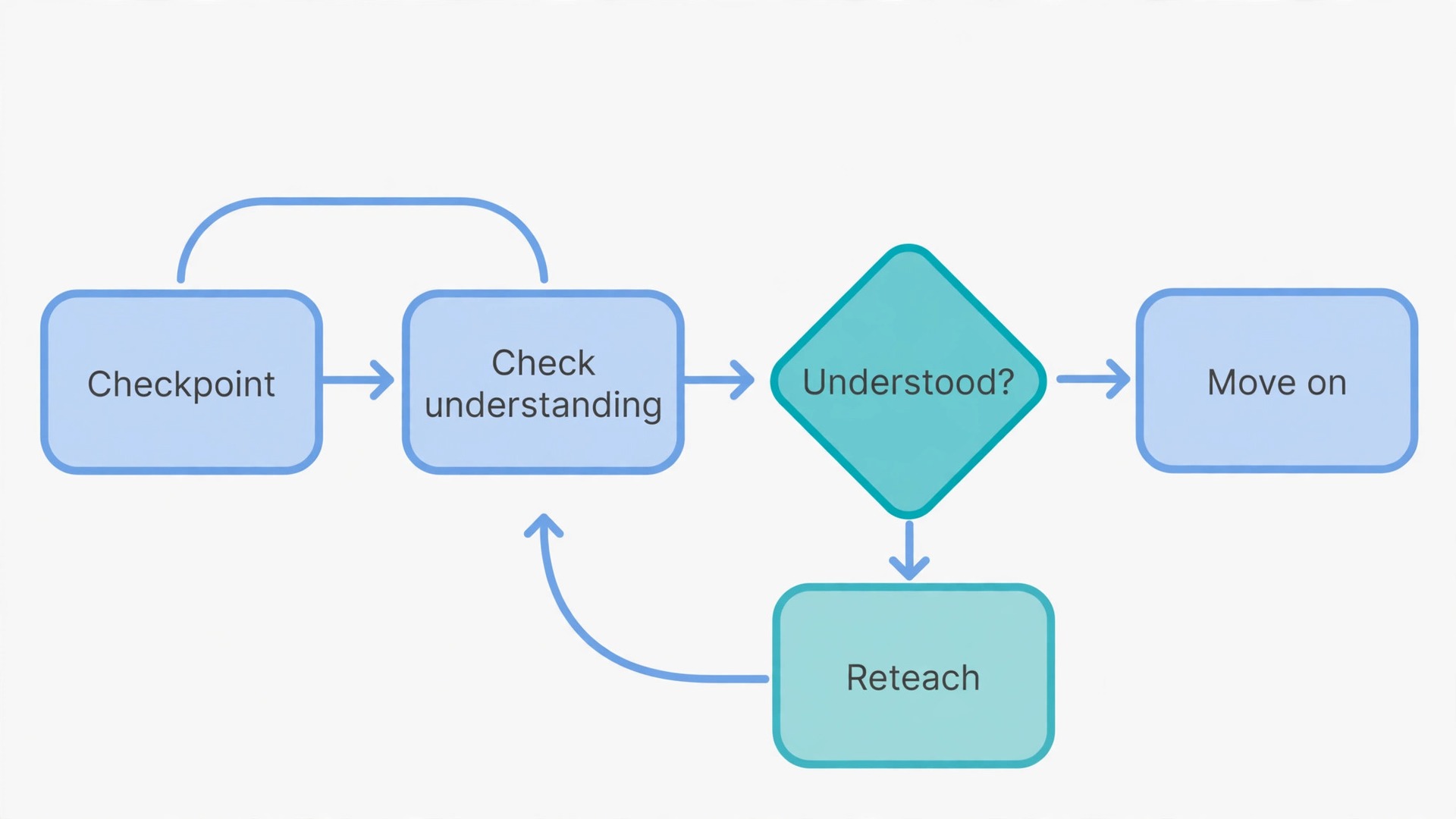 Assessment checkpoint flowchart from check to reteach or move on