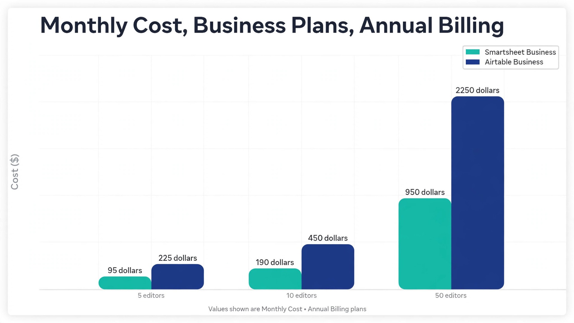 Cost data visual for Airtable and Smartsheet project plans