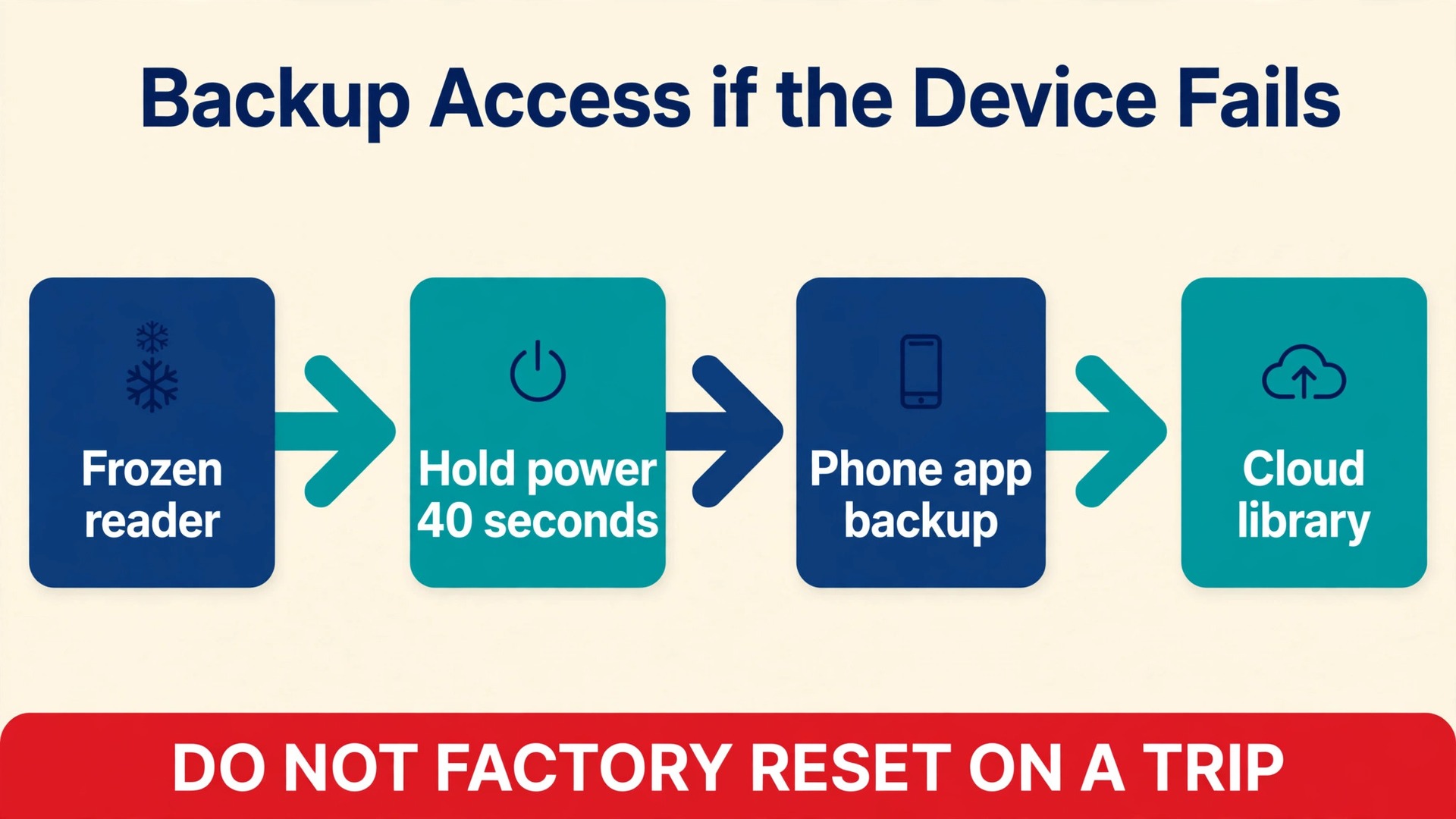 Flowchart for deciding what to do when an e-reader fails on a trip