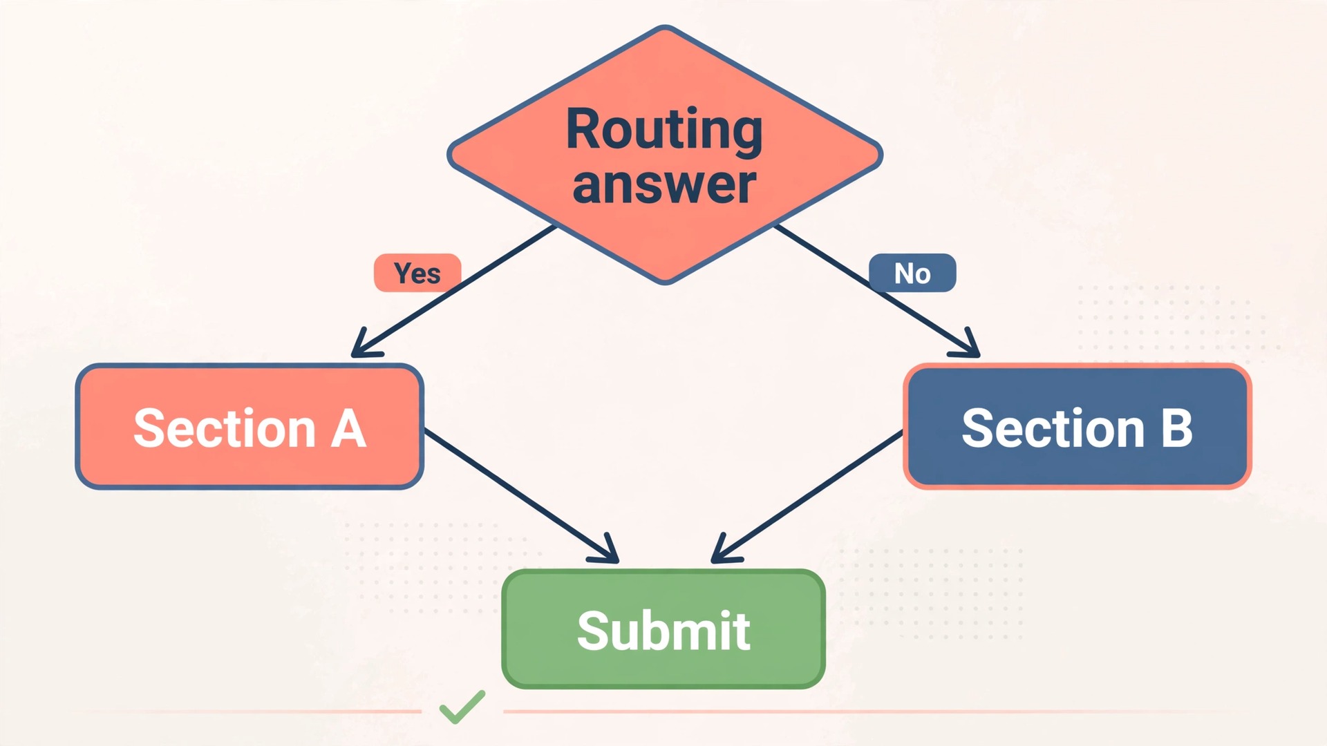 Flowchart of section routing in Google Forms