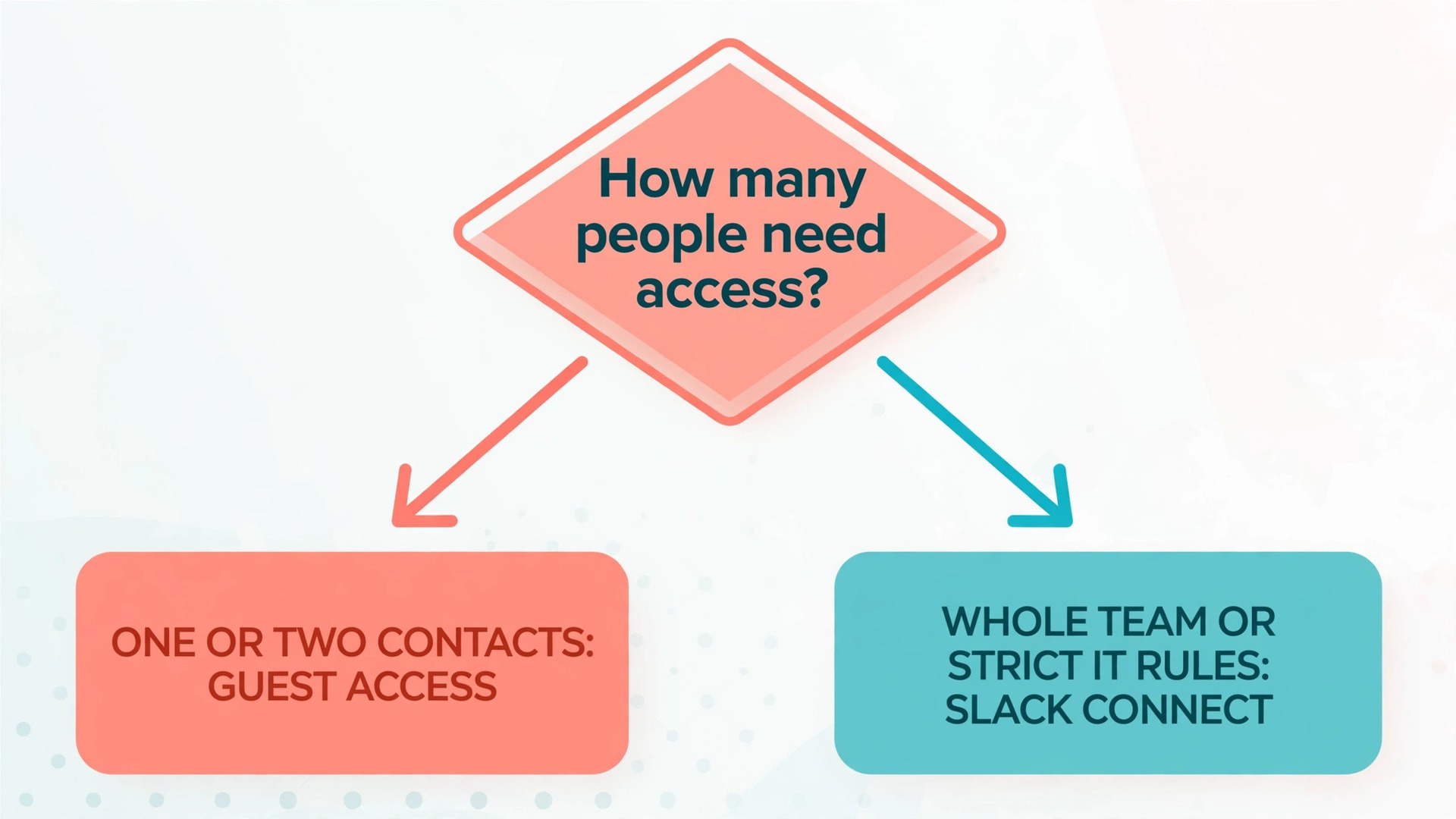 Flowchart for choosing guest access or Slack Connect for a client