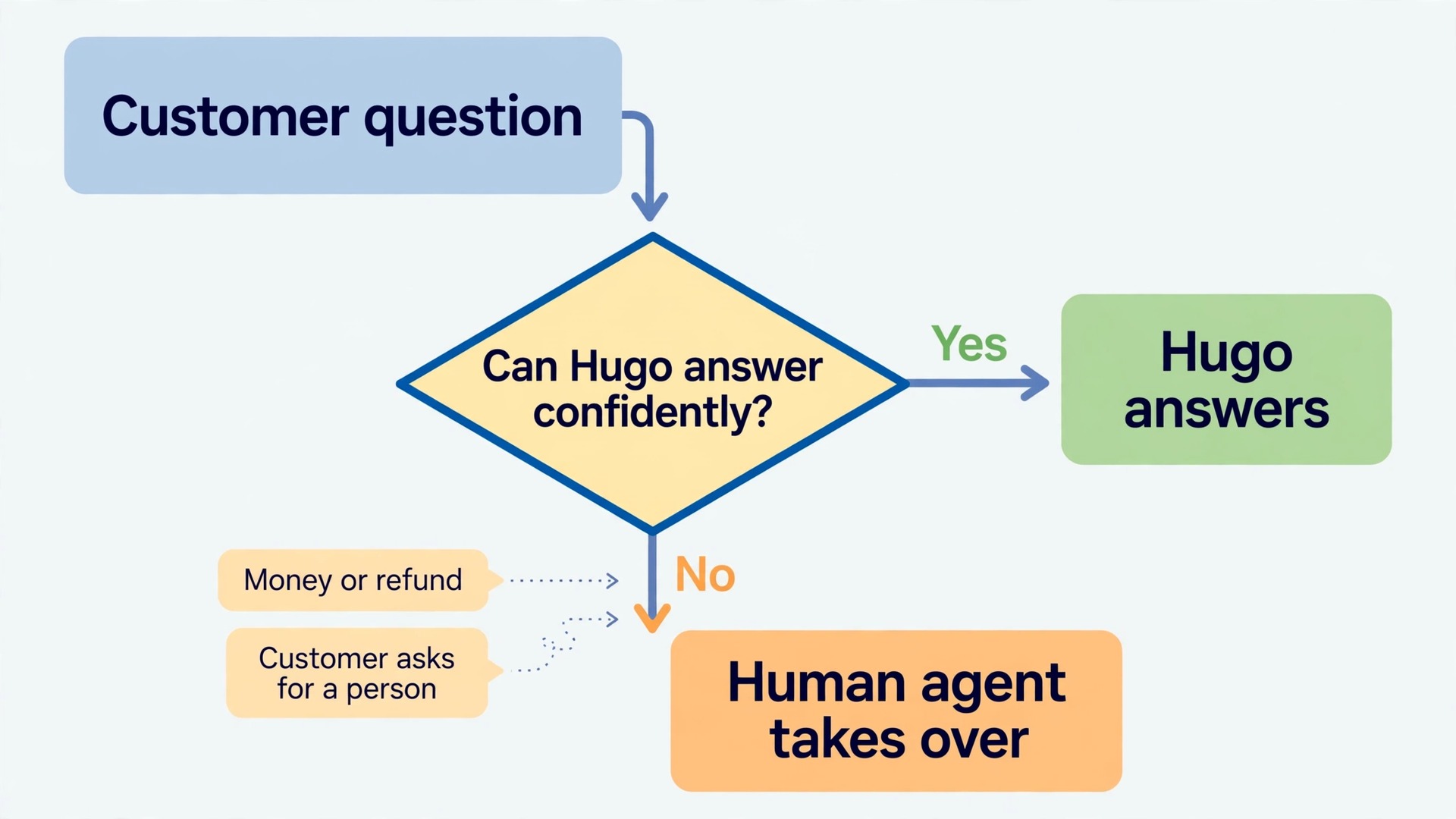Flowchart showing when the Crisp chatbot hands over to a human agent