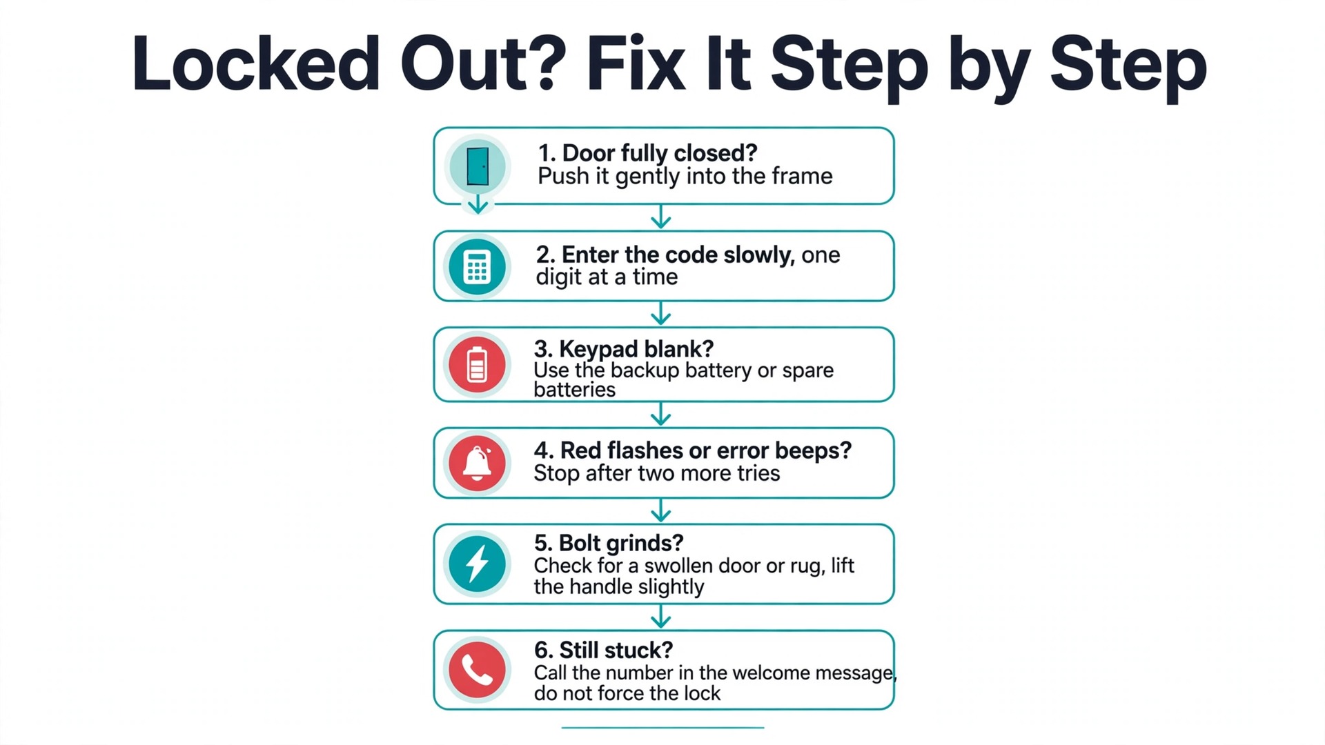 Flowchart for fixing a rental smart lock lockout step by step