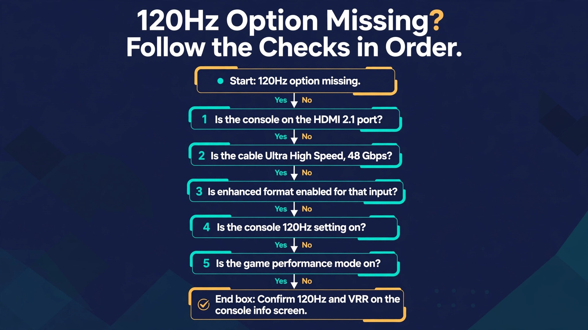 Flowchart for diagnosing a missing 120Hz option on a console monitor