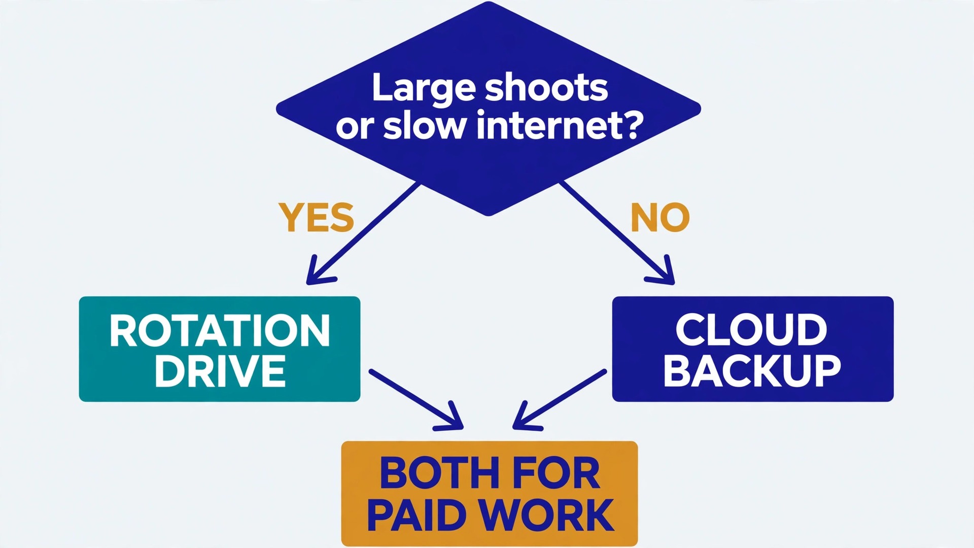Flowchart for choosing an off-site photo backup method